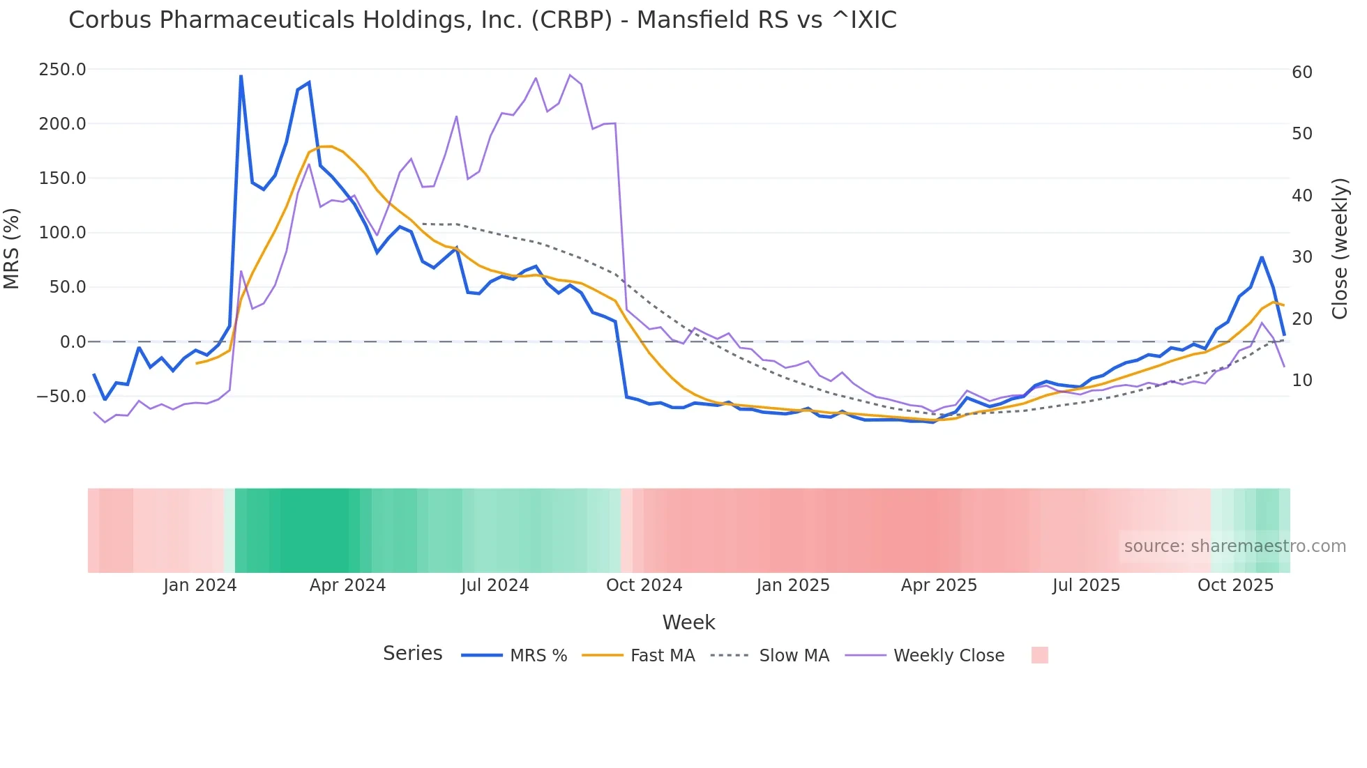 CRBP Mansfield Relative Strength chart