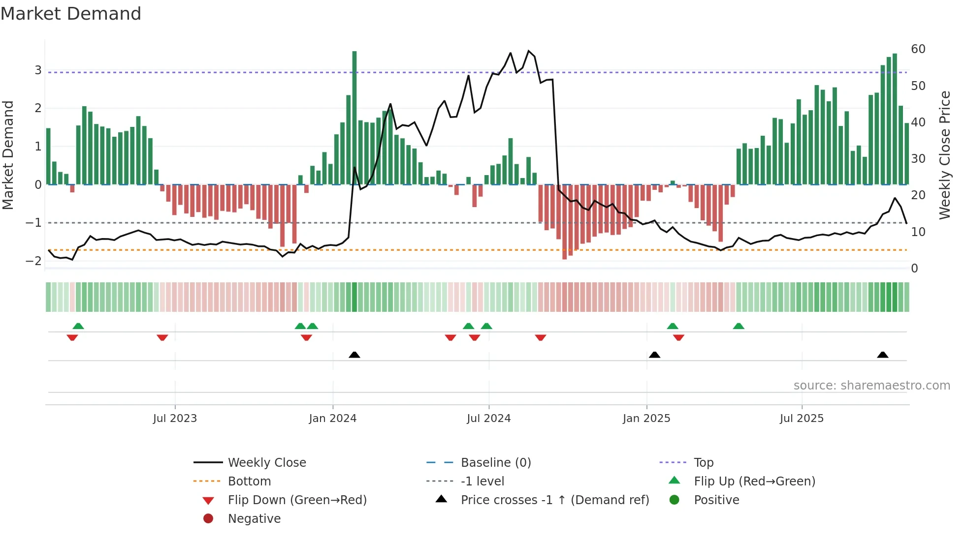 CRBP weekly Market Demand chart