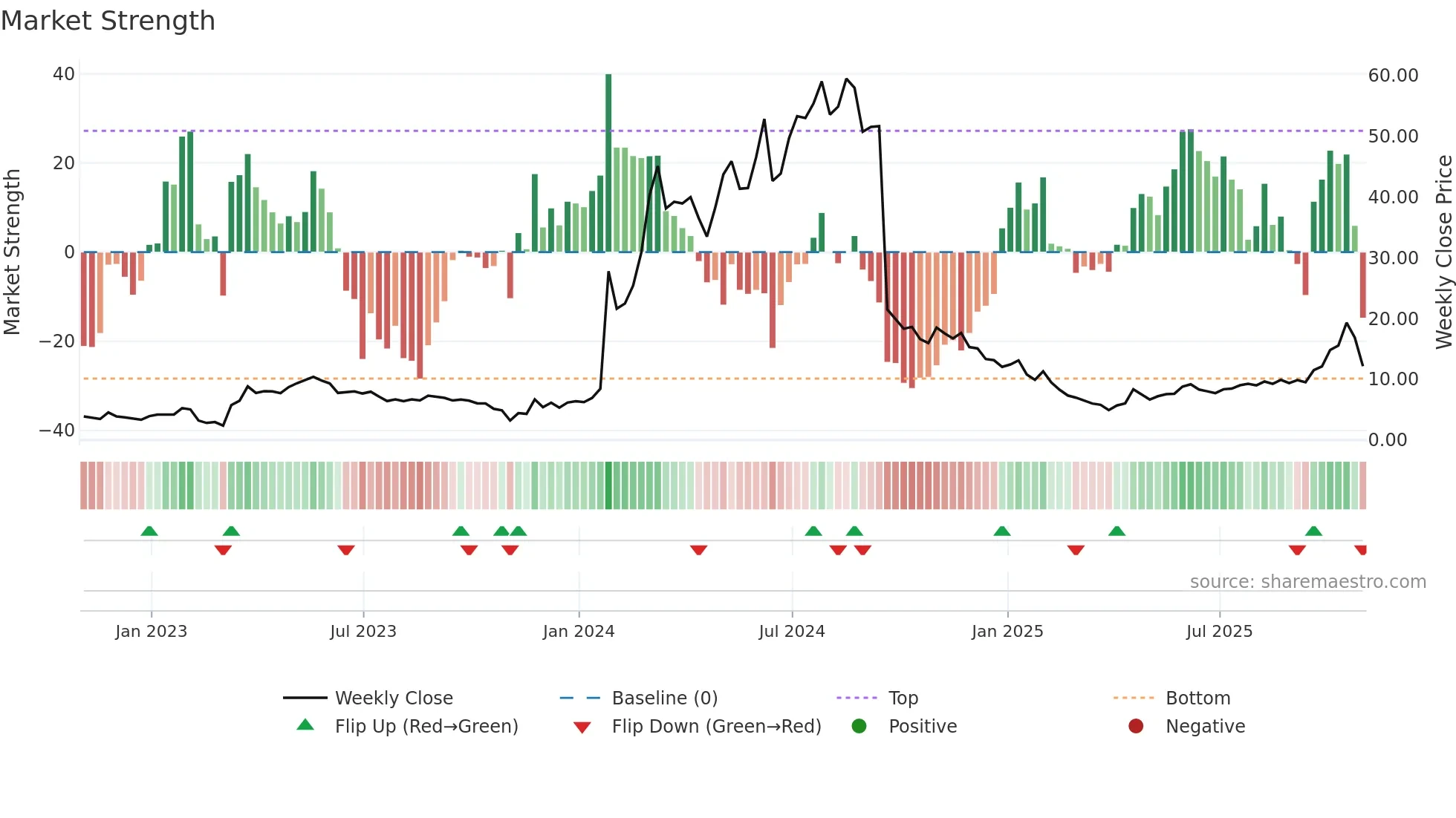 CRBP weekly Market Strength chart