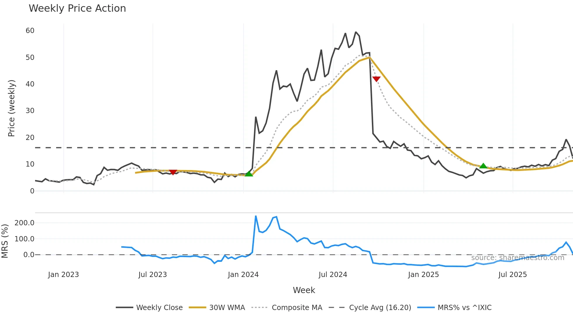 CRBP weekly Price Action chart, closing 2025-10-31