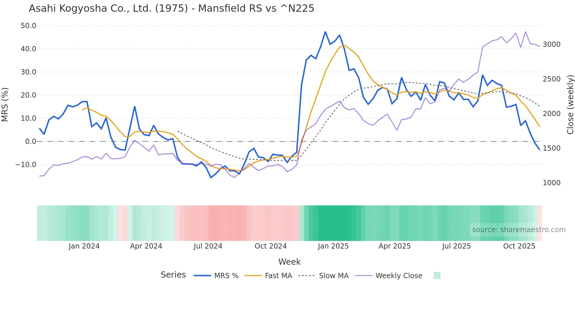 1975 Mansfield Relative Strength chart
