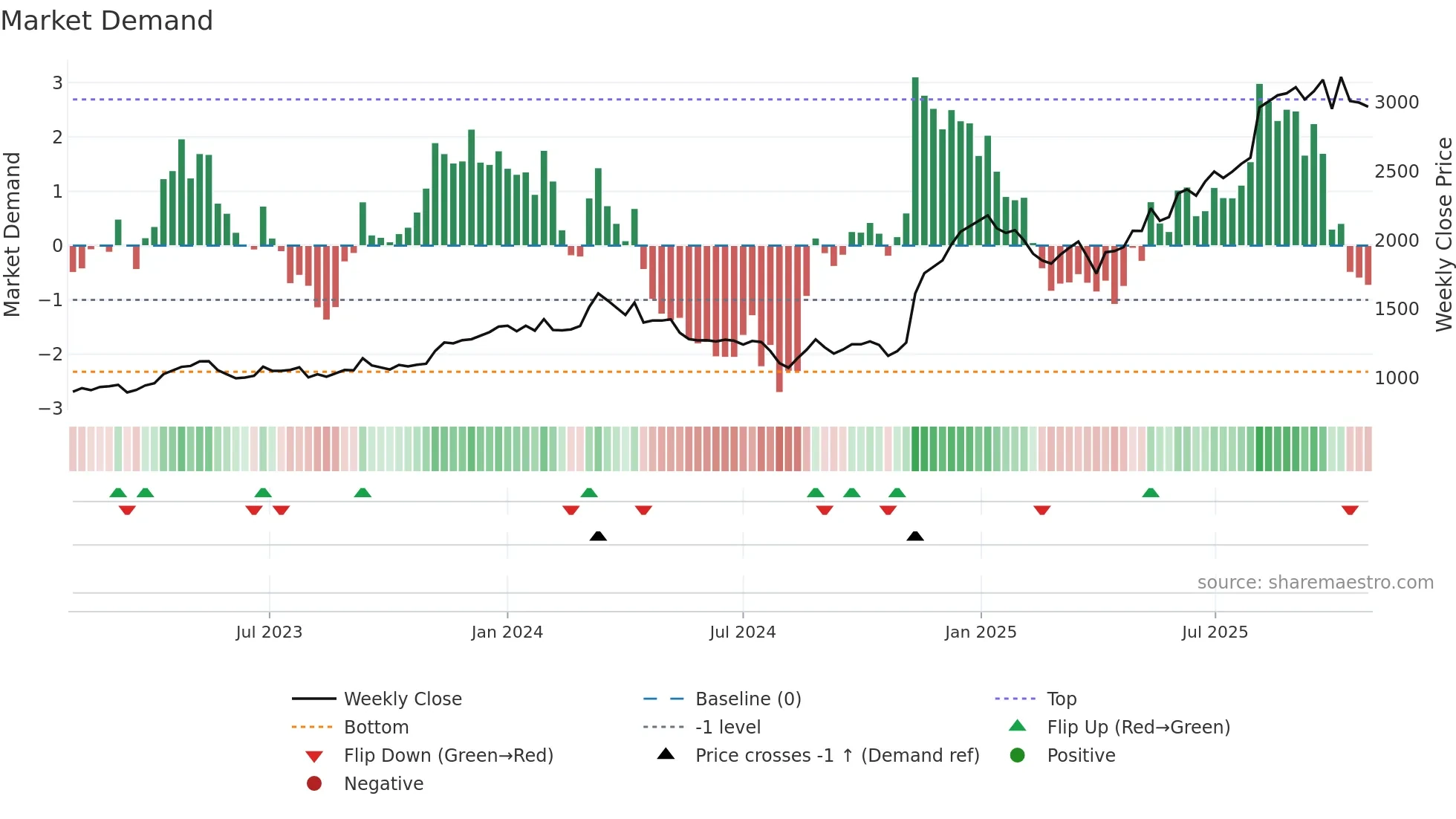 1975 weekly Market Demand chart