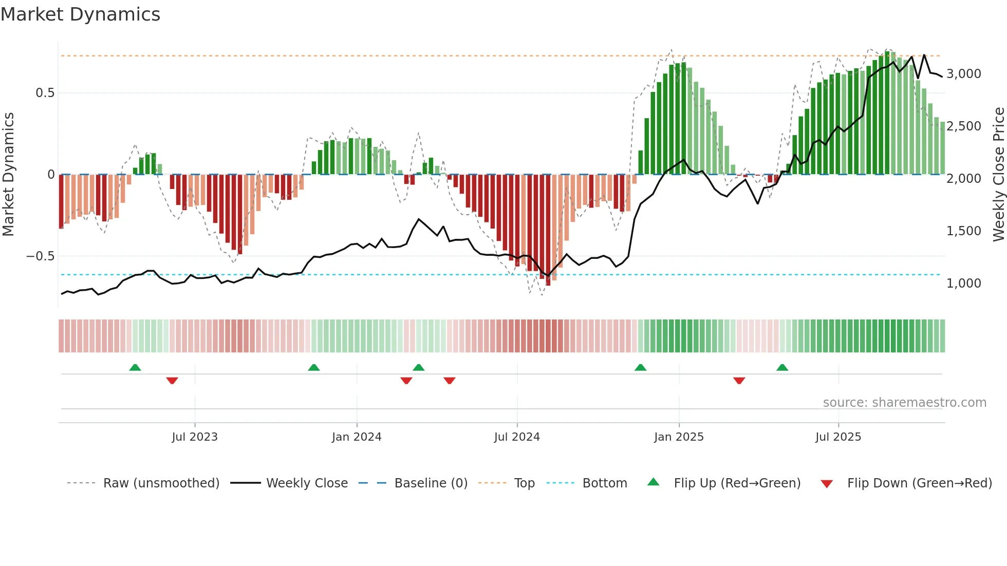 1975 weekly Market Dynamics chart