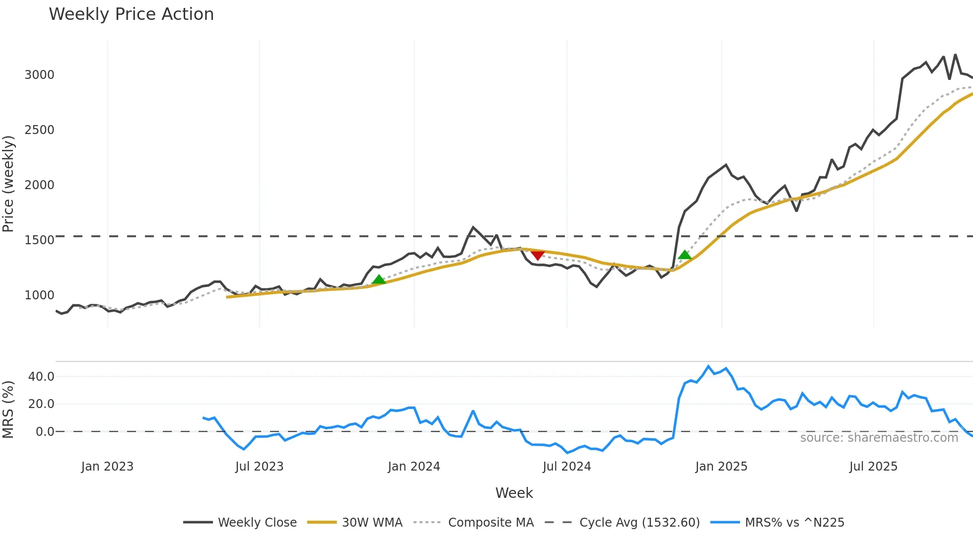 1975 weekly Price Action chart, closing 2025-10-27