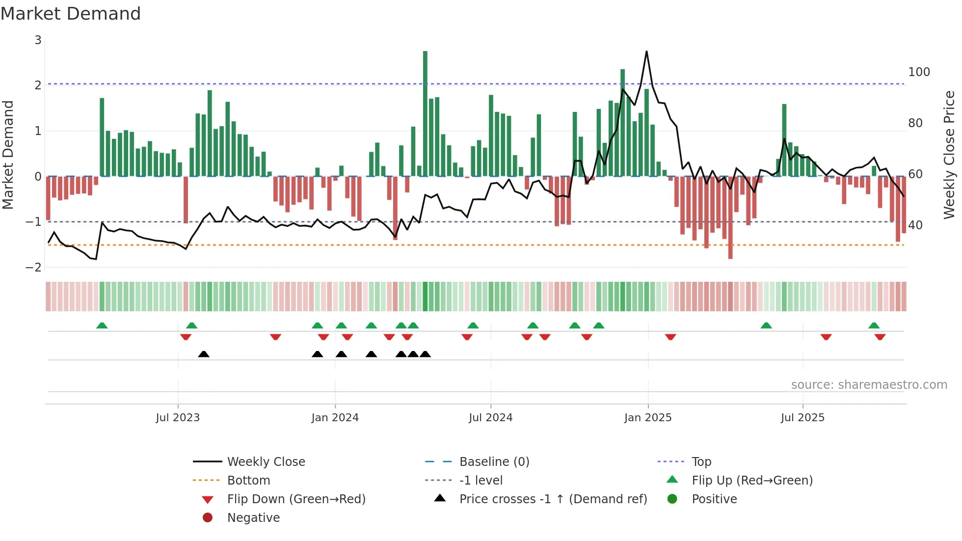 DHANI weekly Market Demand chart