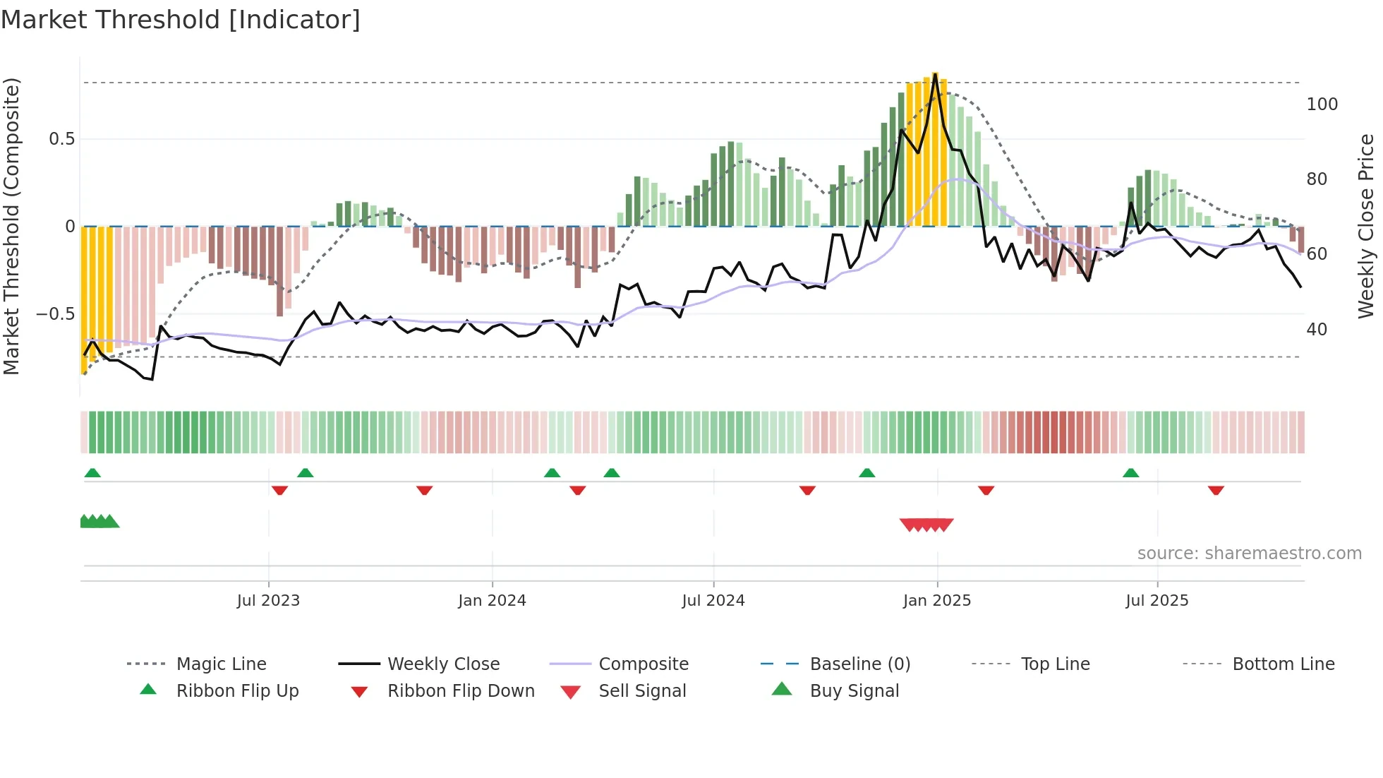 DHANI weekly Market Threshold chart