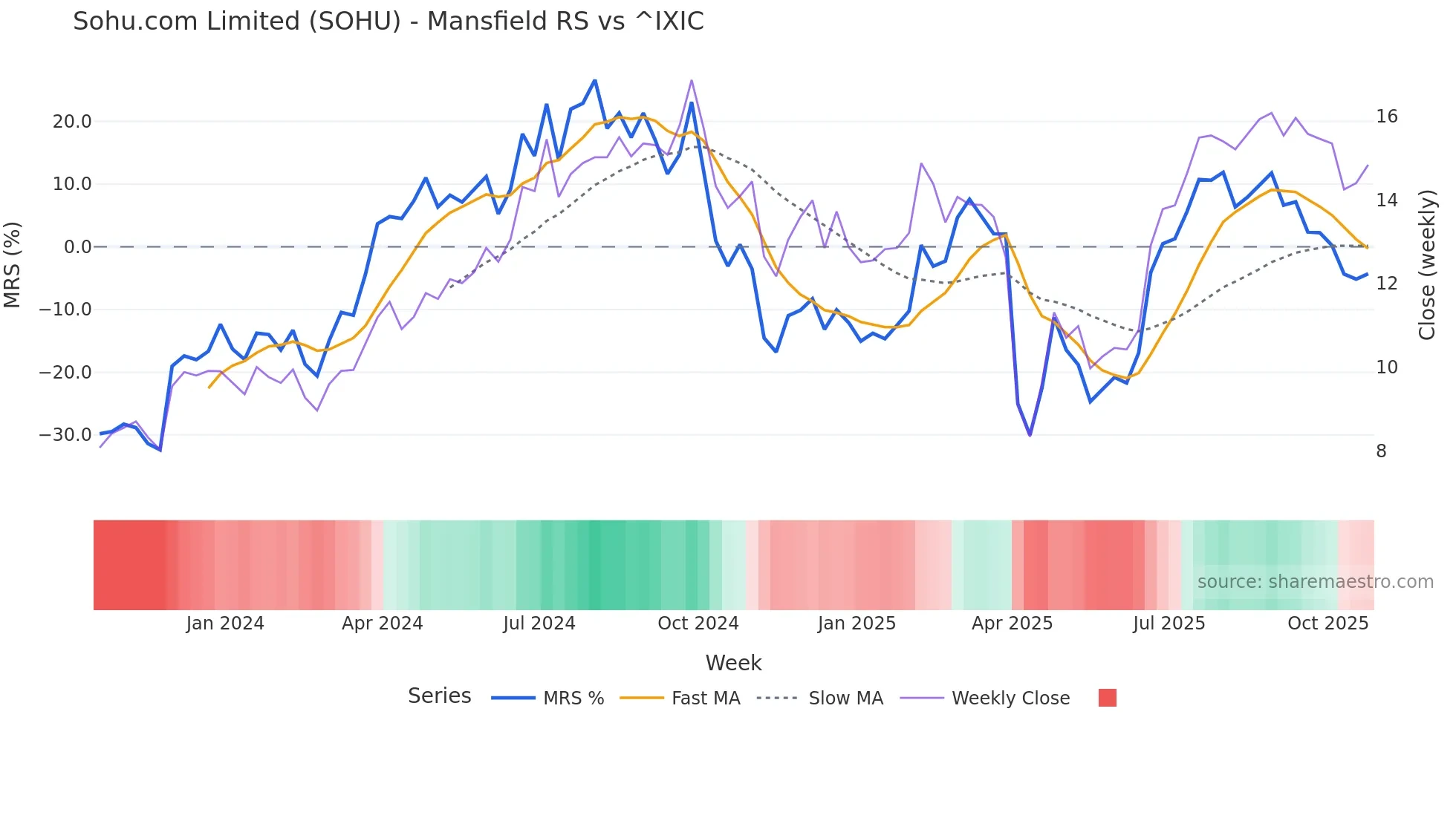 SOHU Mansfield Relative Strength chart