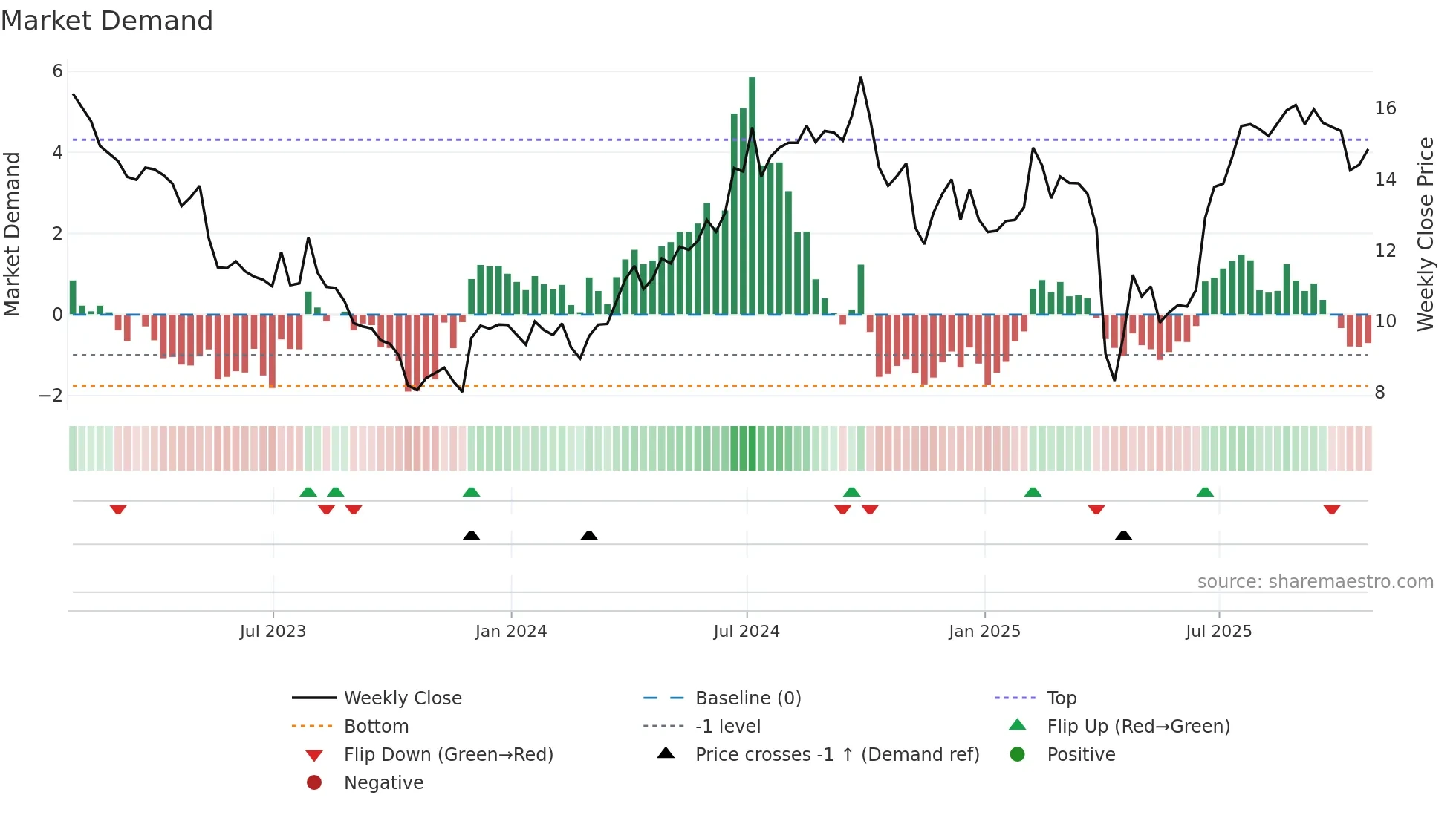 SOHU weekly Market Demand chart