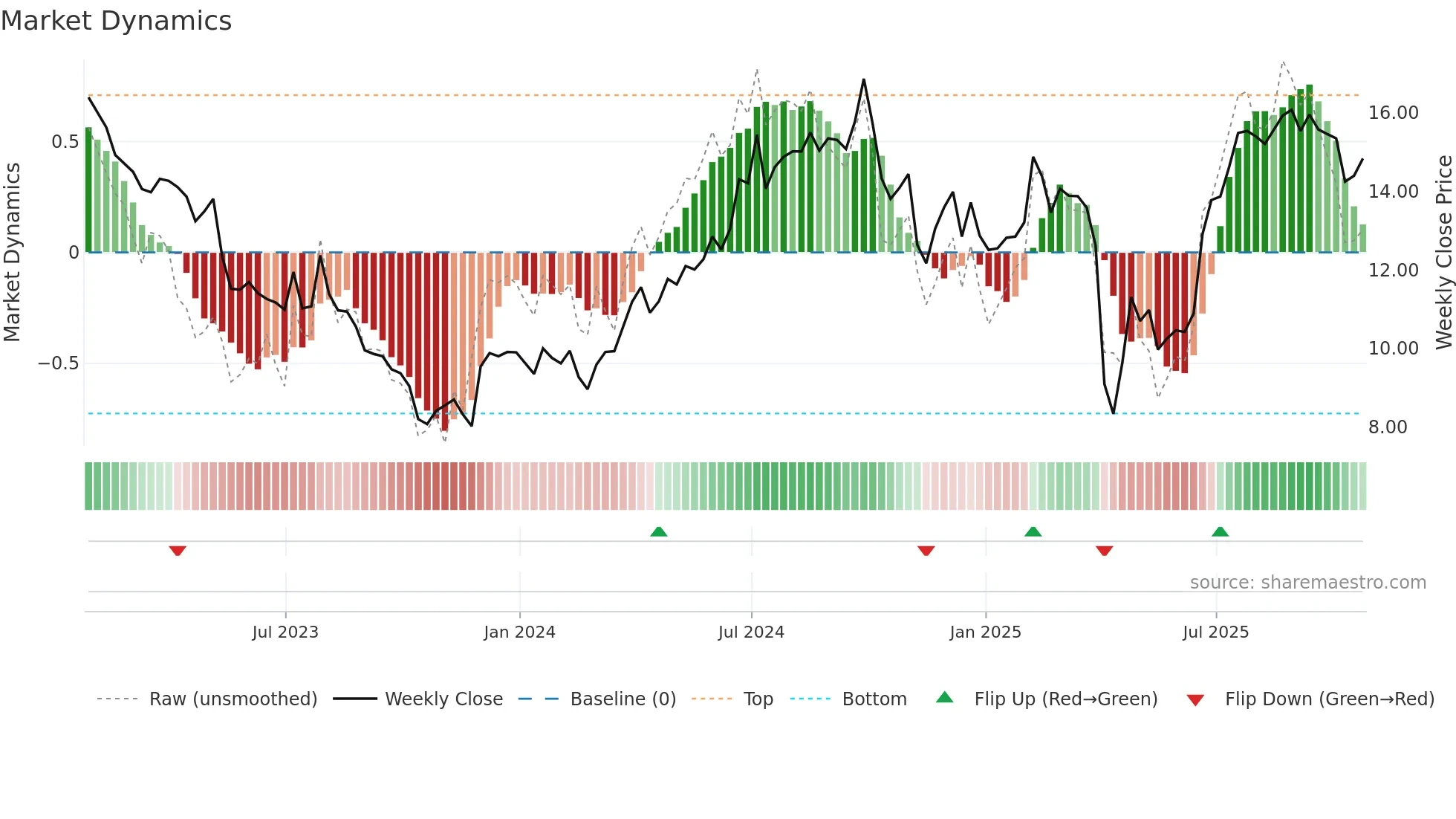 SOHU weekly Market Dynamics chart