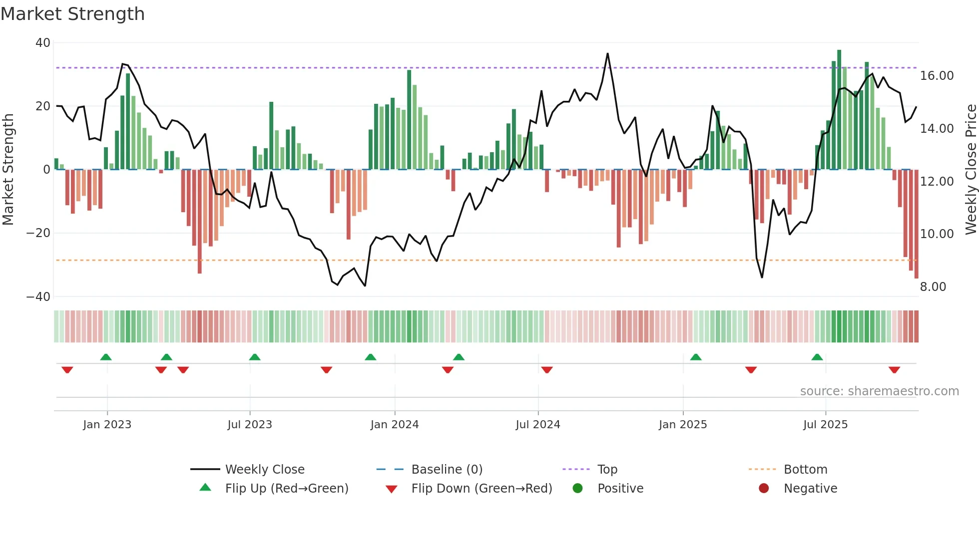 SOHU weekly Market Strength chart