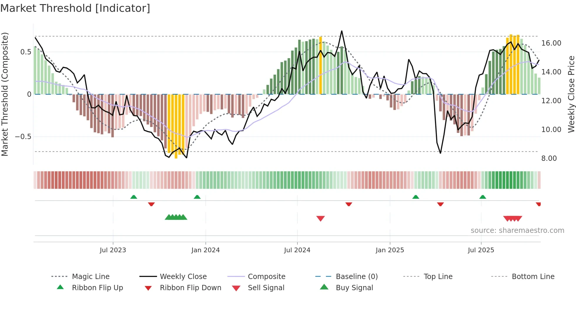 SOHU weekly Market Threshold chart