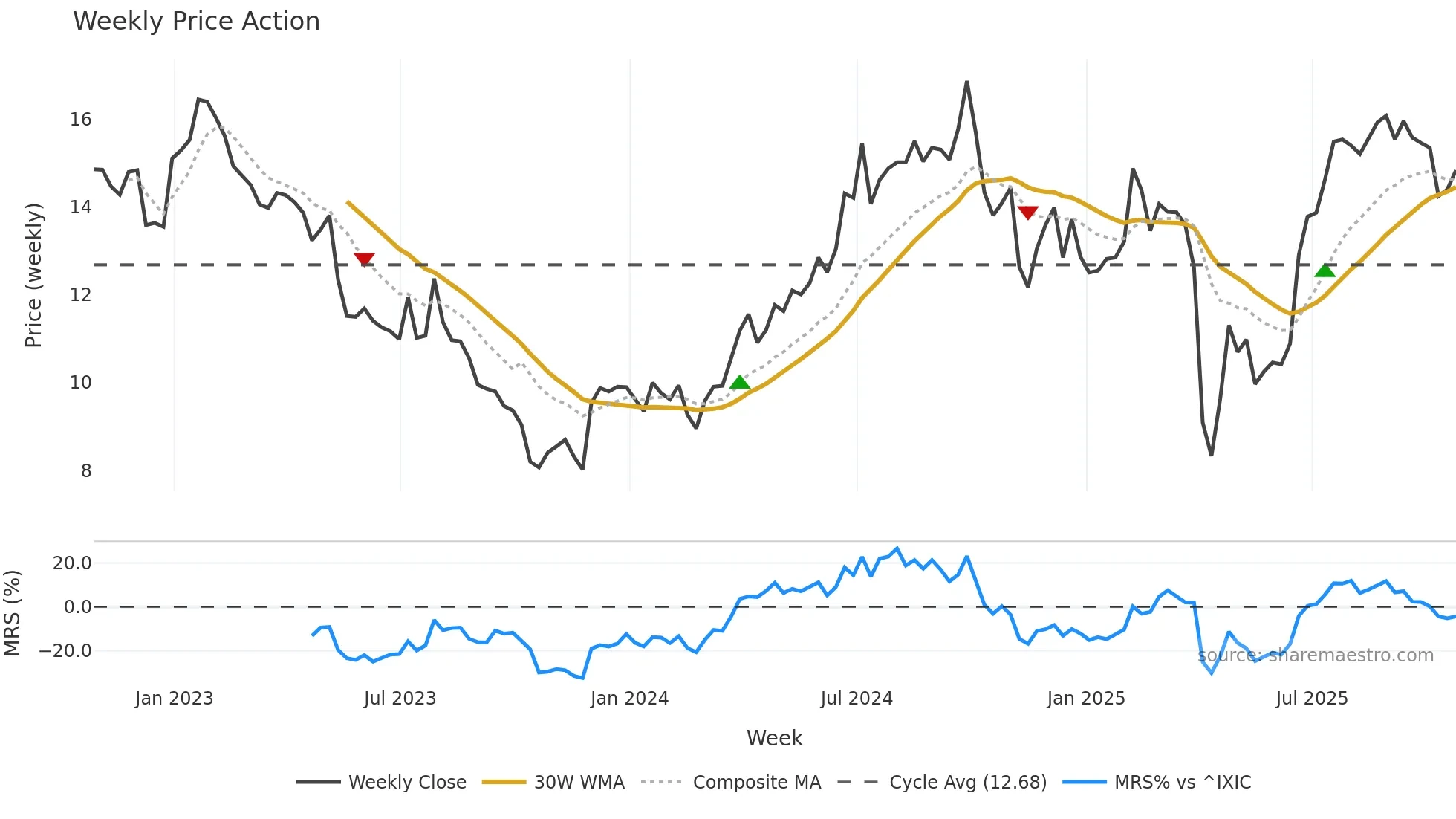SOHU weekly Price Action chart, closing 2025-10-24