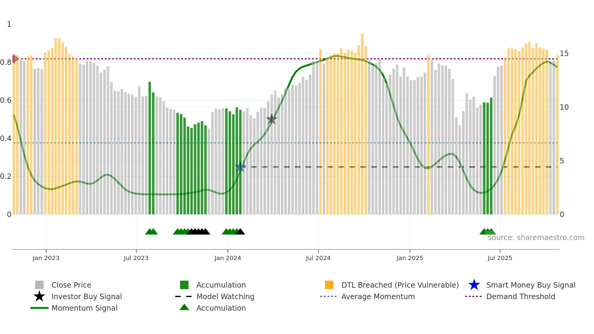 SOHU weekly Smart Money chart