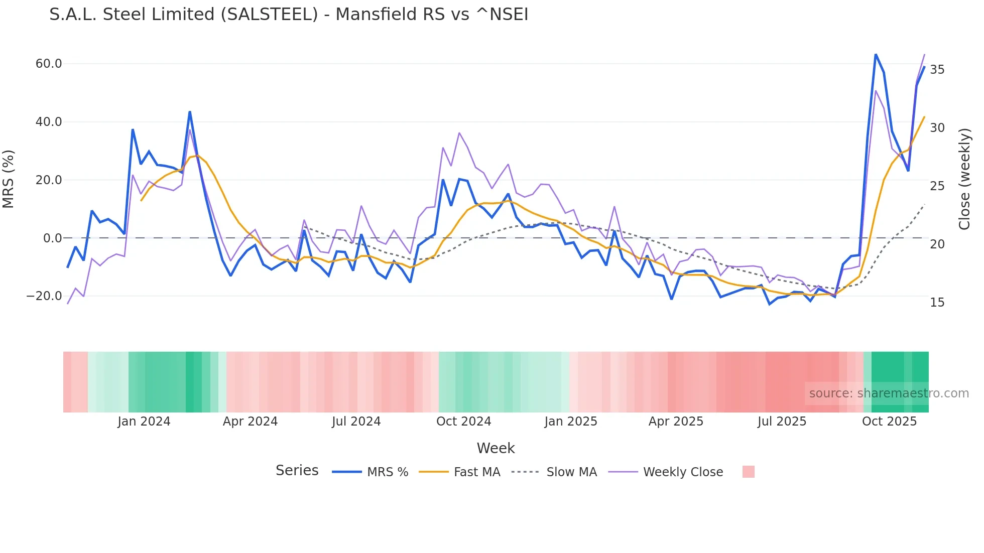 SALSTEEL Mansfield Relative Strength chart