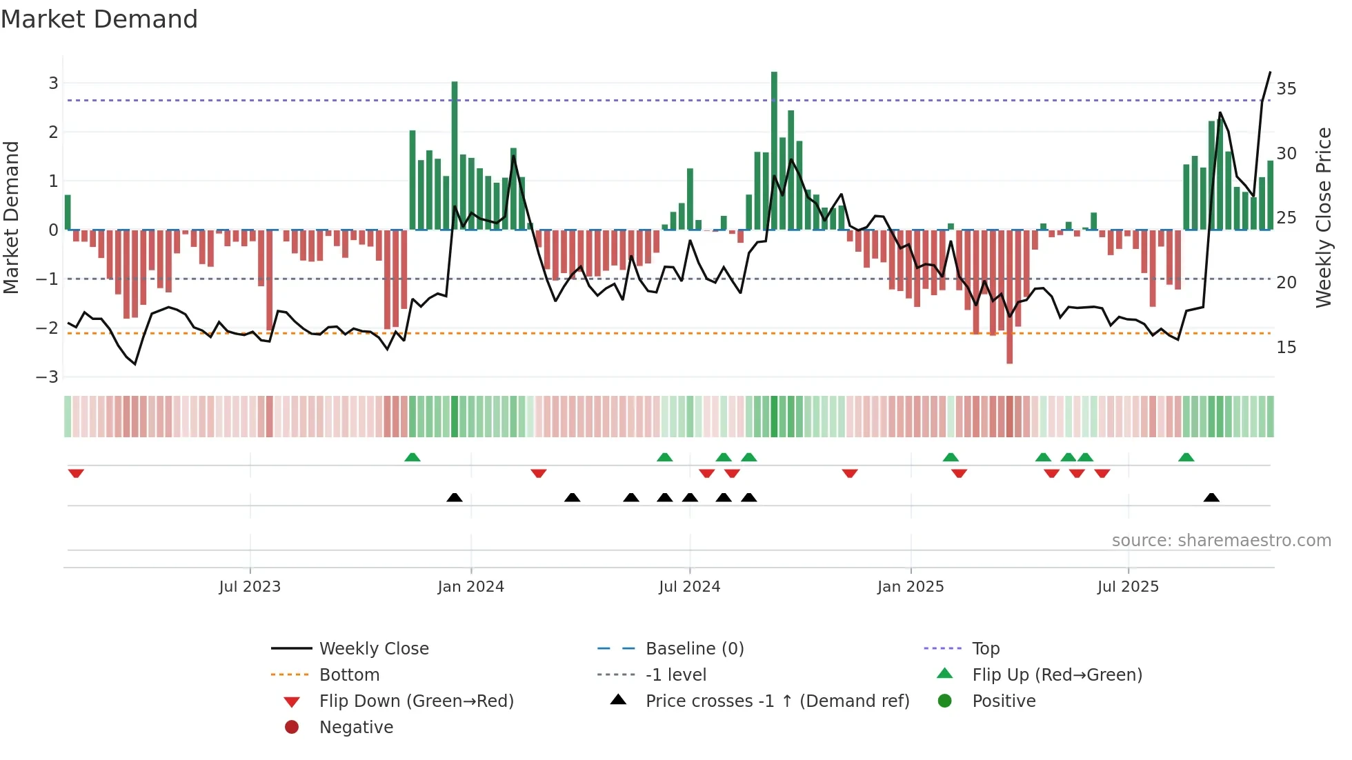 SALSTEEL weekly Market Demand chart