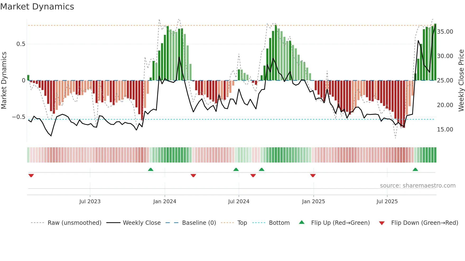 SALSTEEL weekly Market Dynamics chart