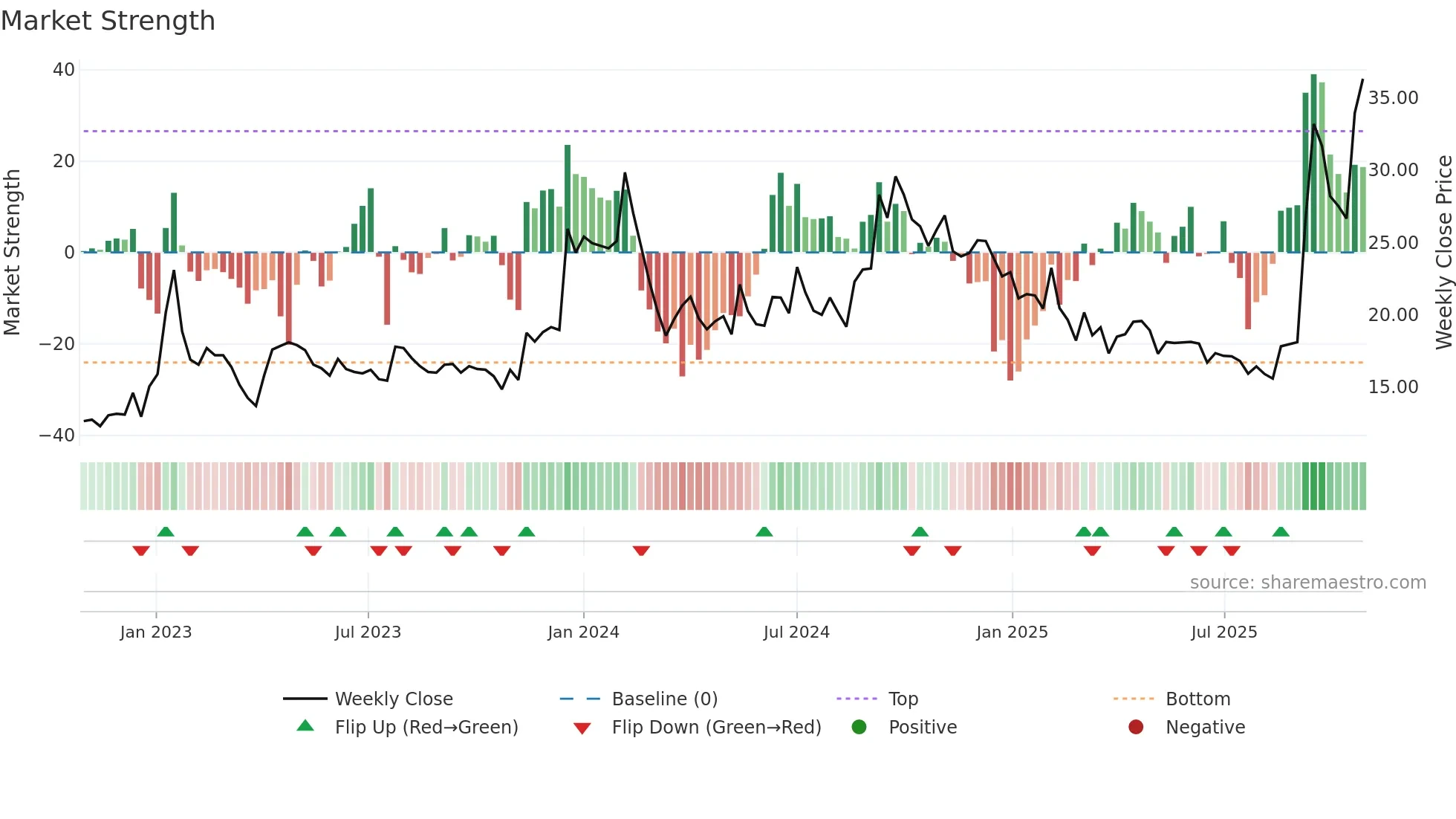 SALSTEEL weekly Market Strength chart