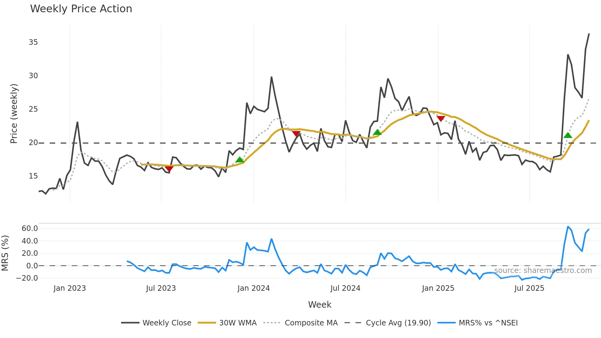 SALSTEEL weekly Price Action chart, closing 2025-10-27
