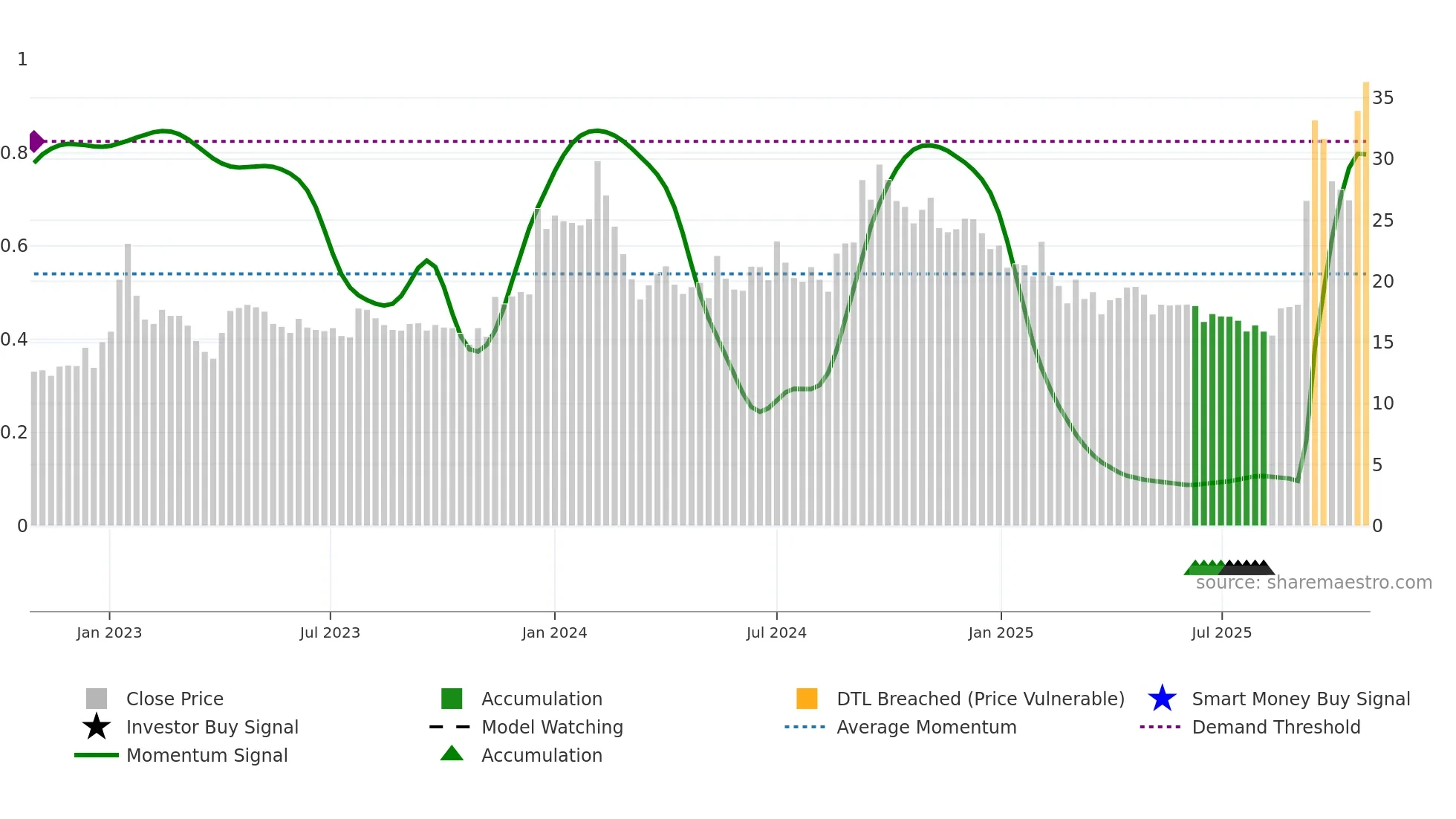 SALSTEEL weekly Smart Money chart
