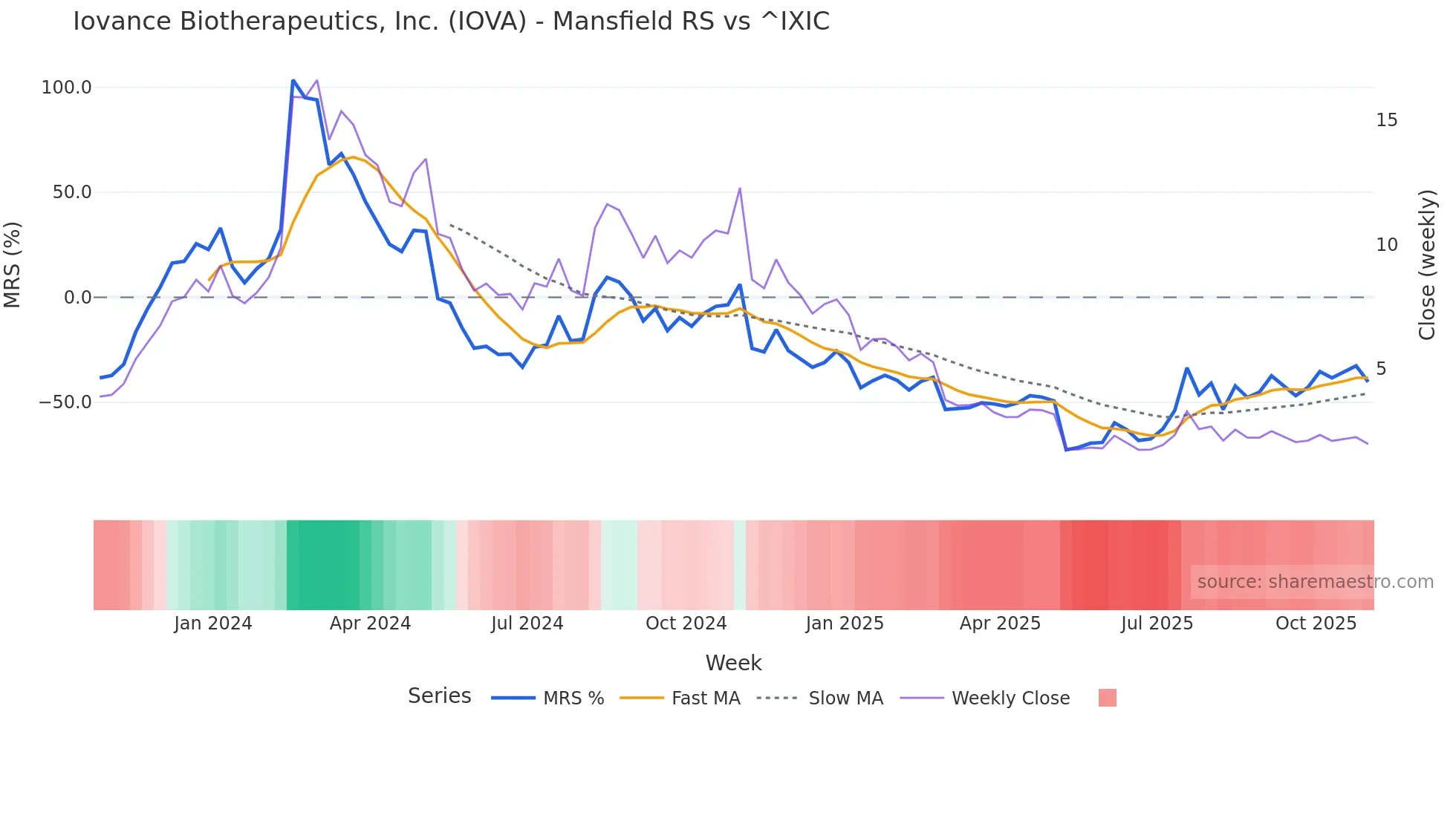 IOVA Mansfield Relative Strength chart