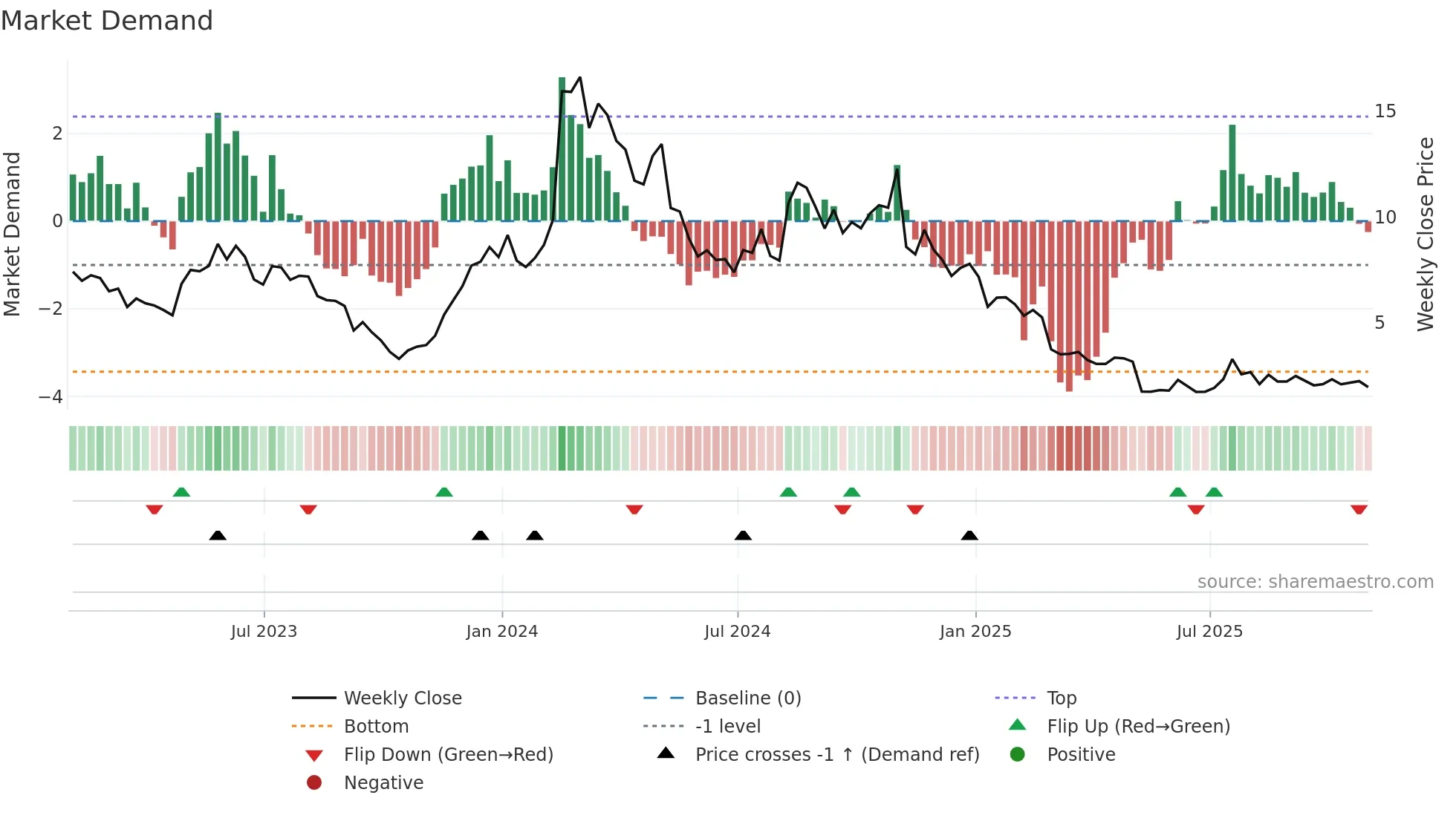 IOVA weekly Market Demand chart