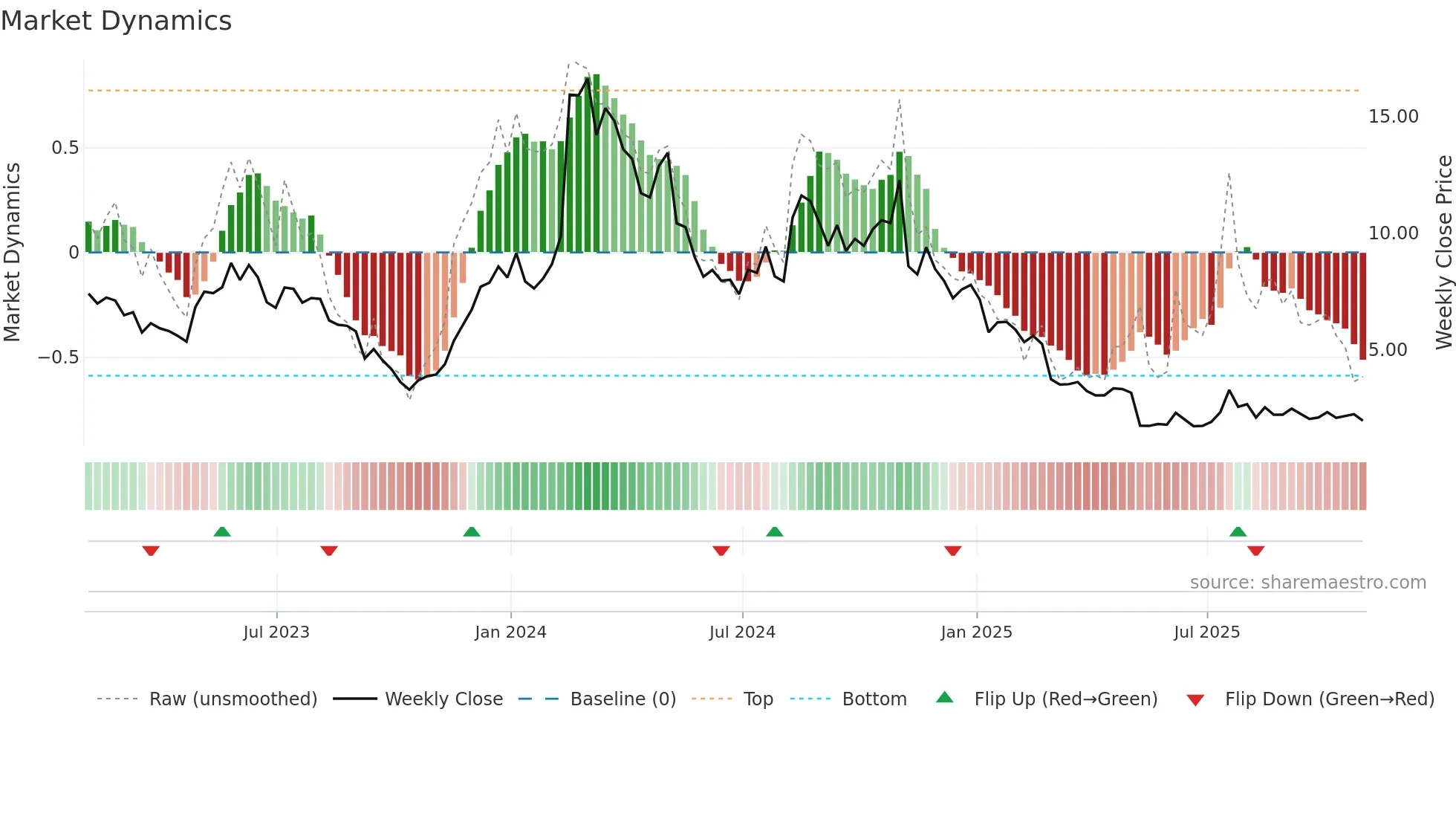 IOVA weekly Market Dynamics chart