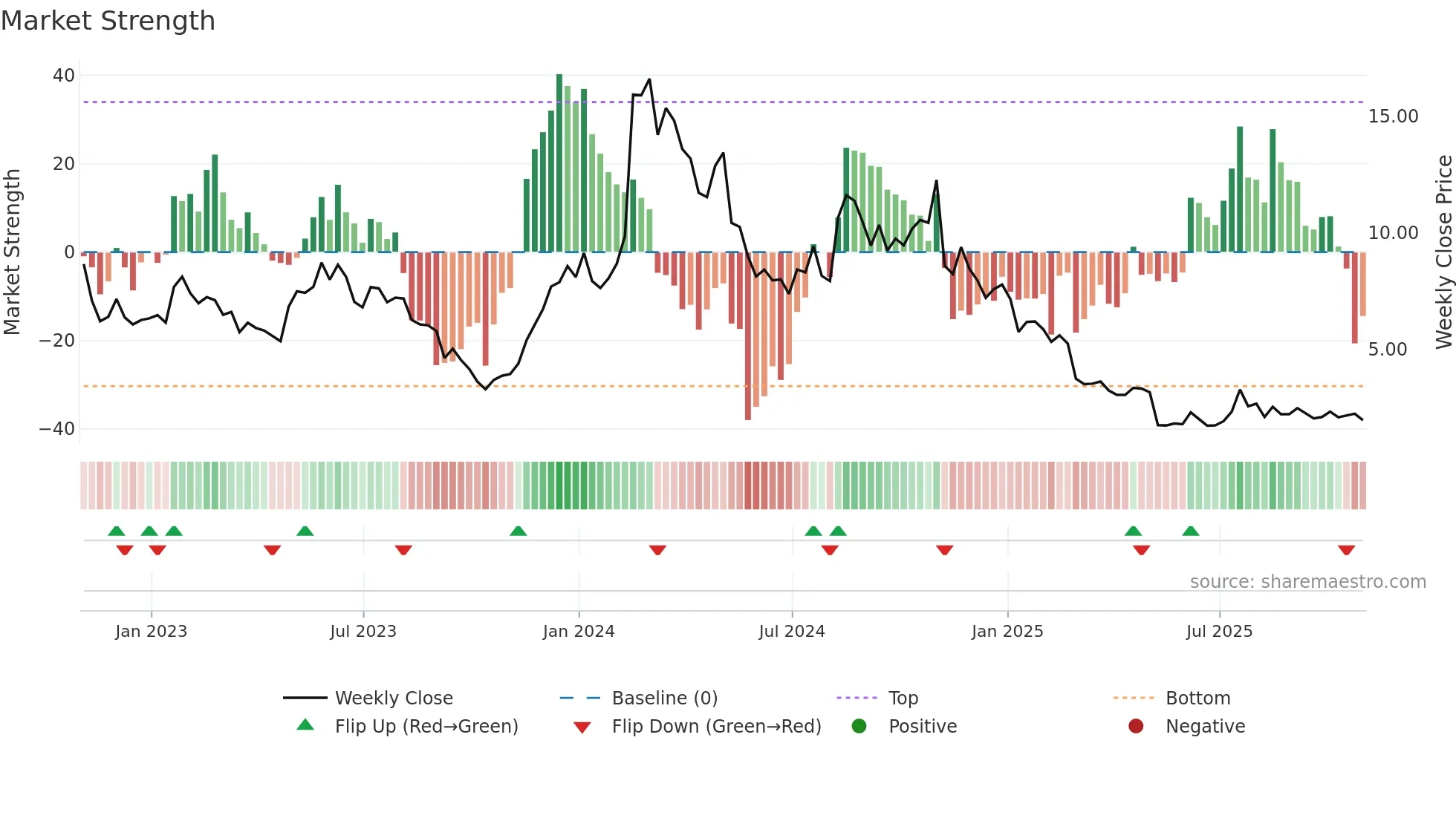 IOVA weekly Market Strength chart