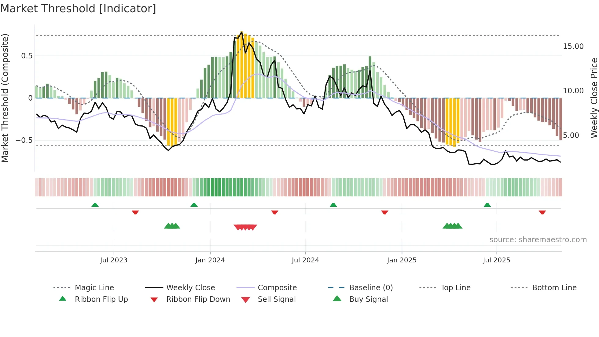 IOVA weekly Market Threshold chart