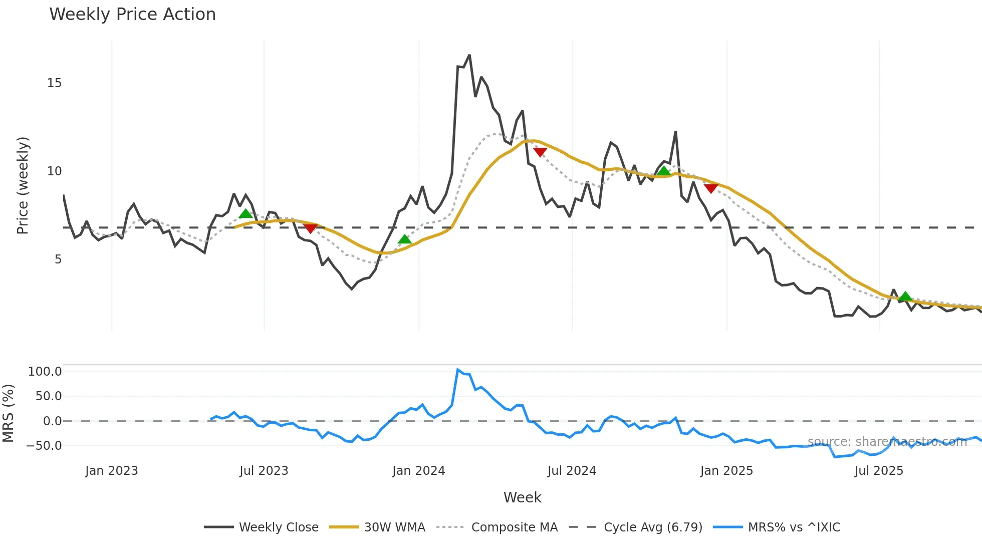 IOVA weekly Price Action chart, closing 2025-10-31