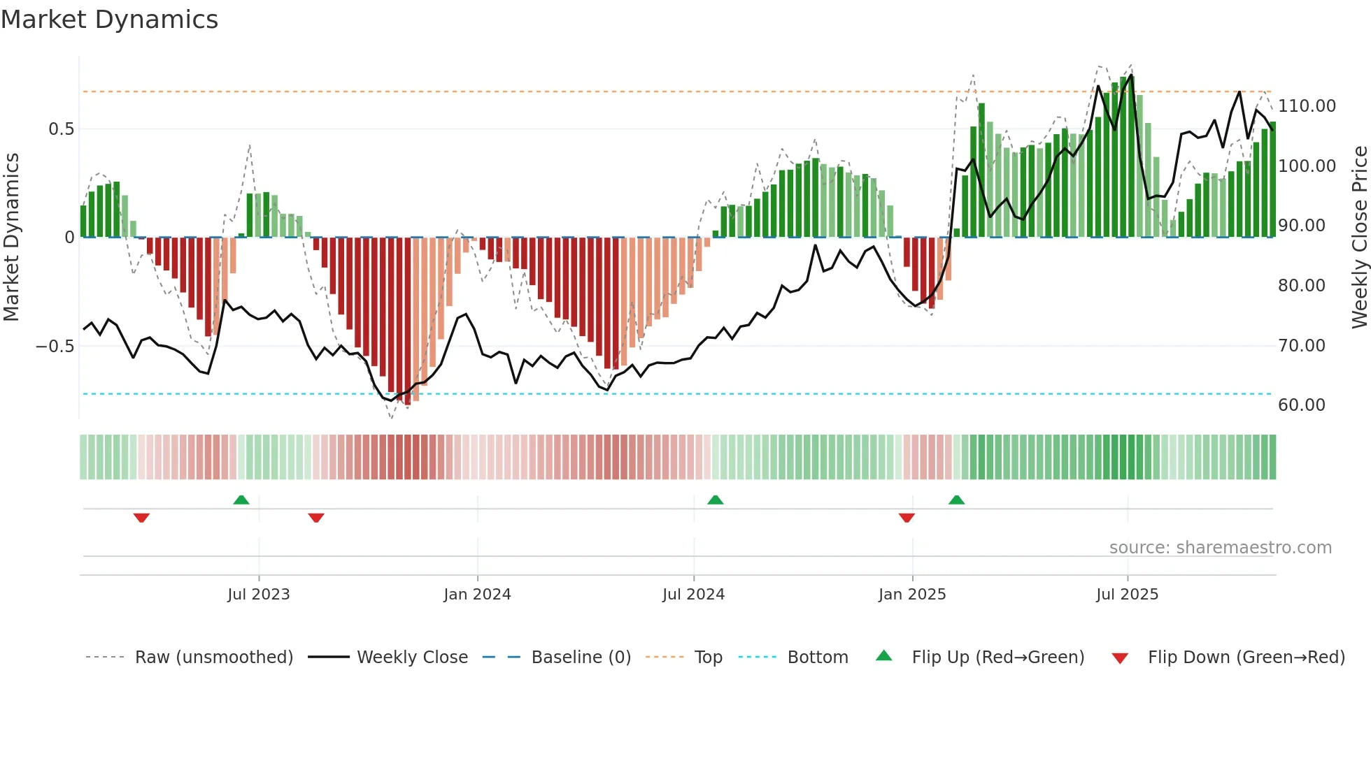 NATH weekly Market Dynamics chart