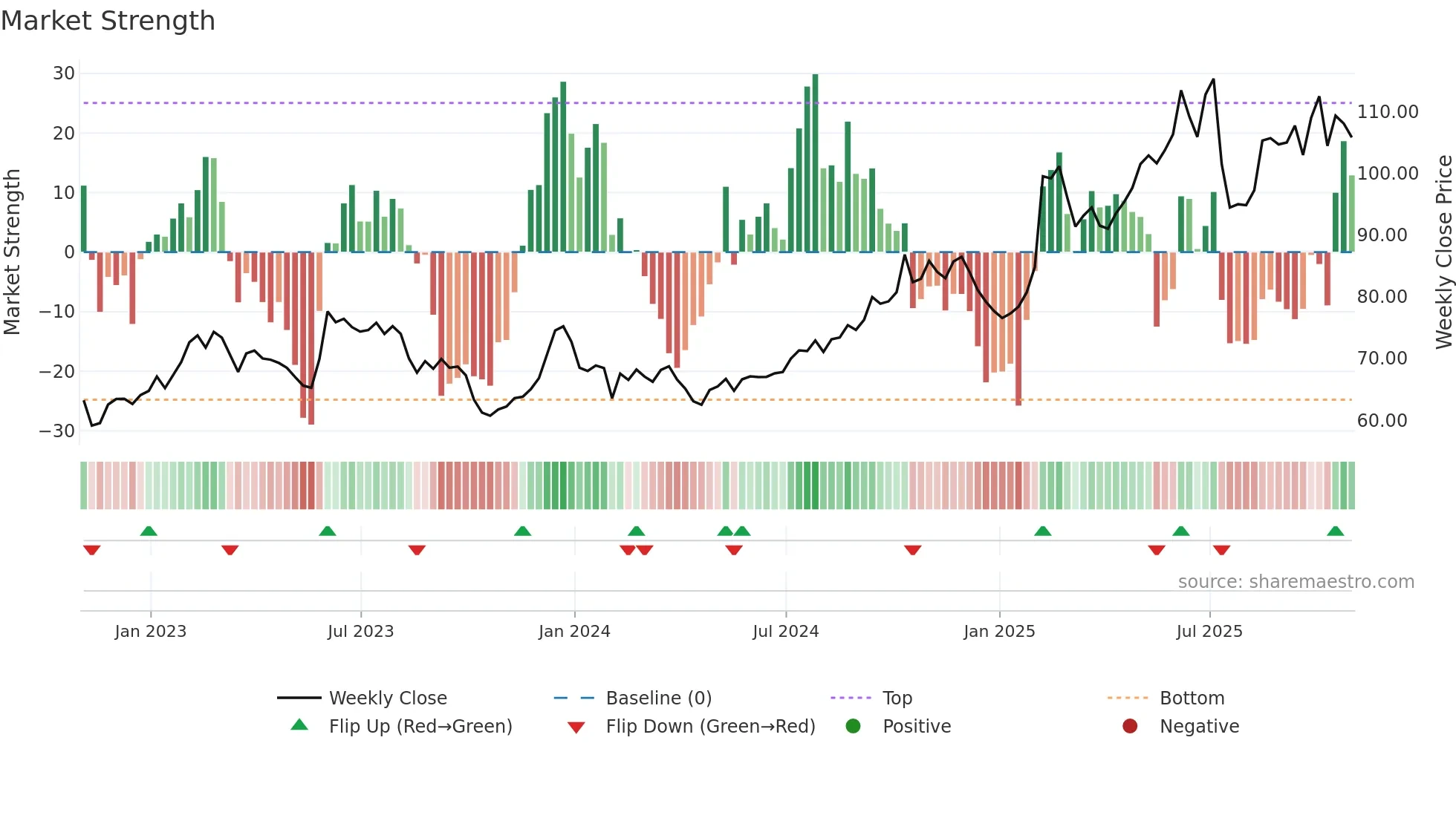 NATH weekly Market Strength chart