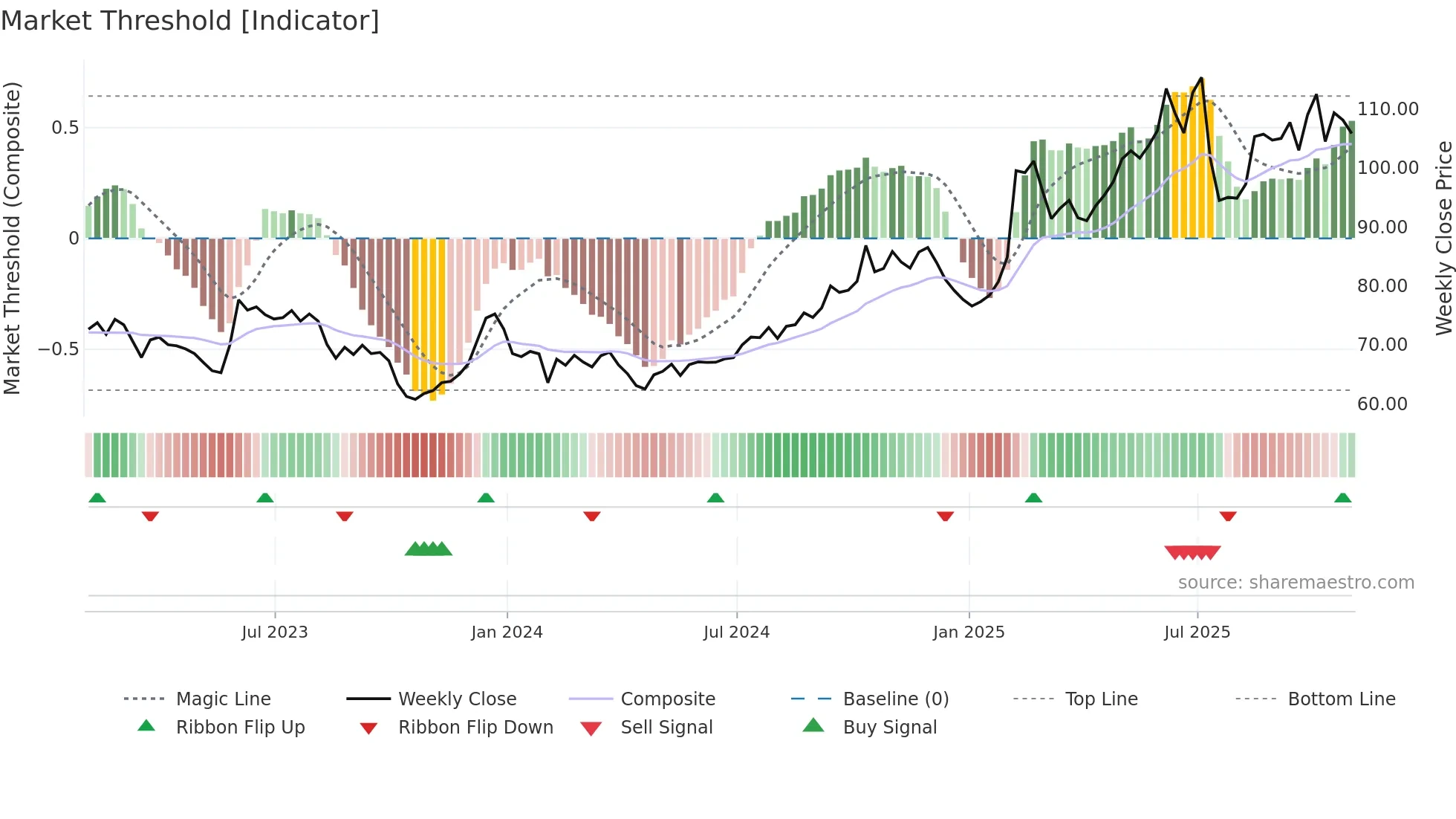 NATH weekly Market Threshold chart