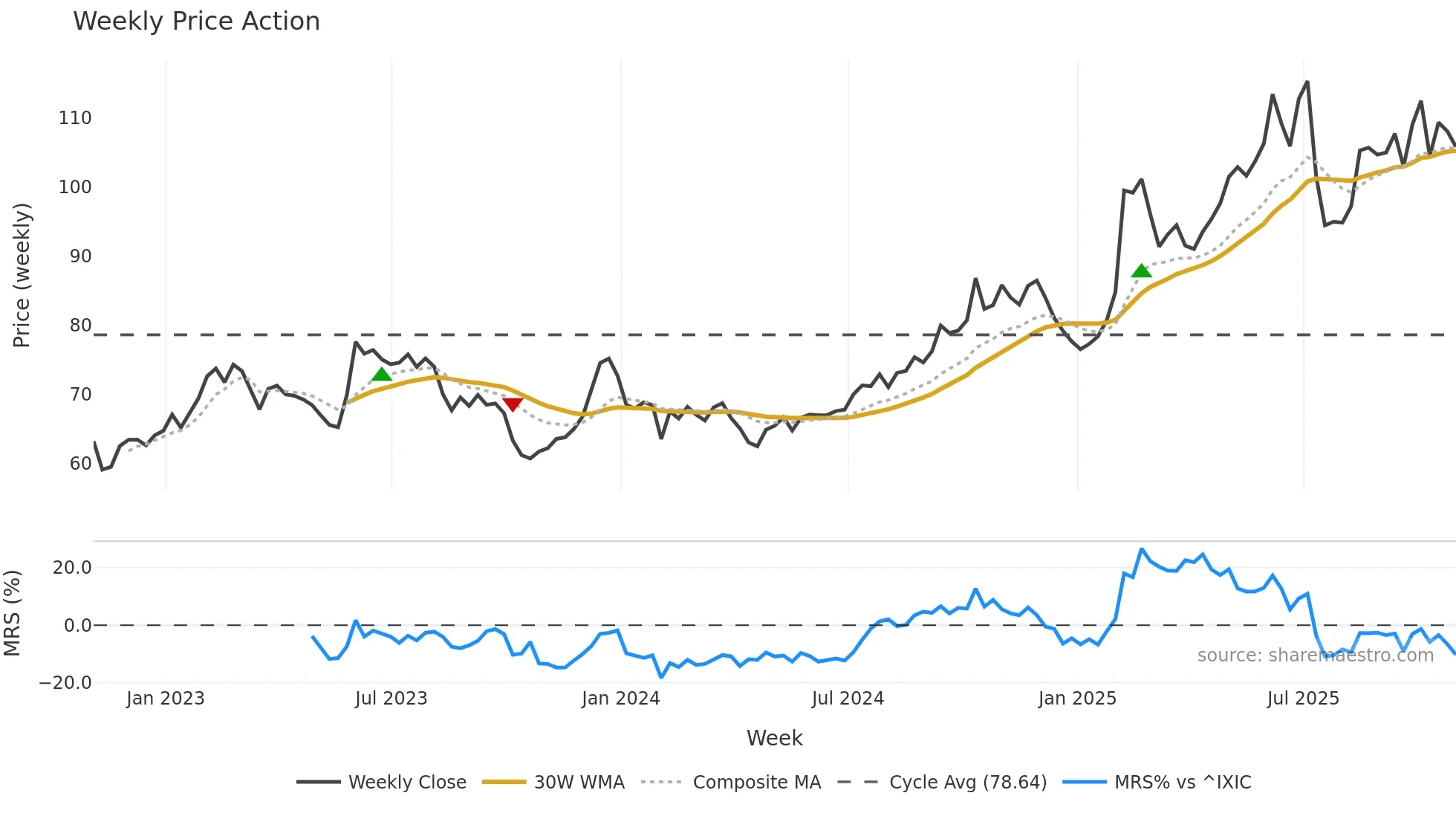 NATH weekly Price Action chart, closing 2025-10-31