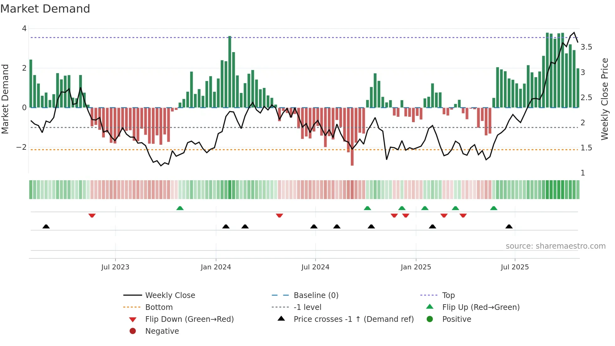 PRYM weekly Market Demand chart