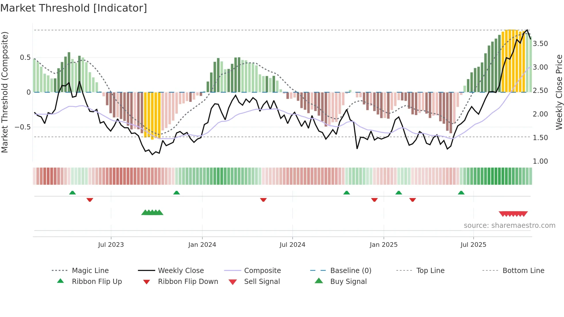 PRYM weekly Market Threshold chart