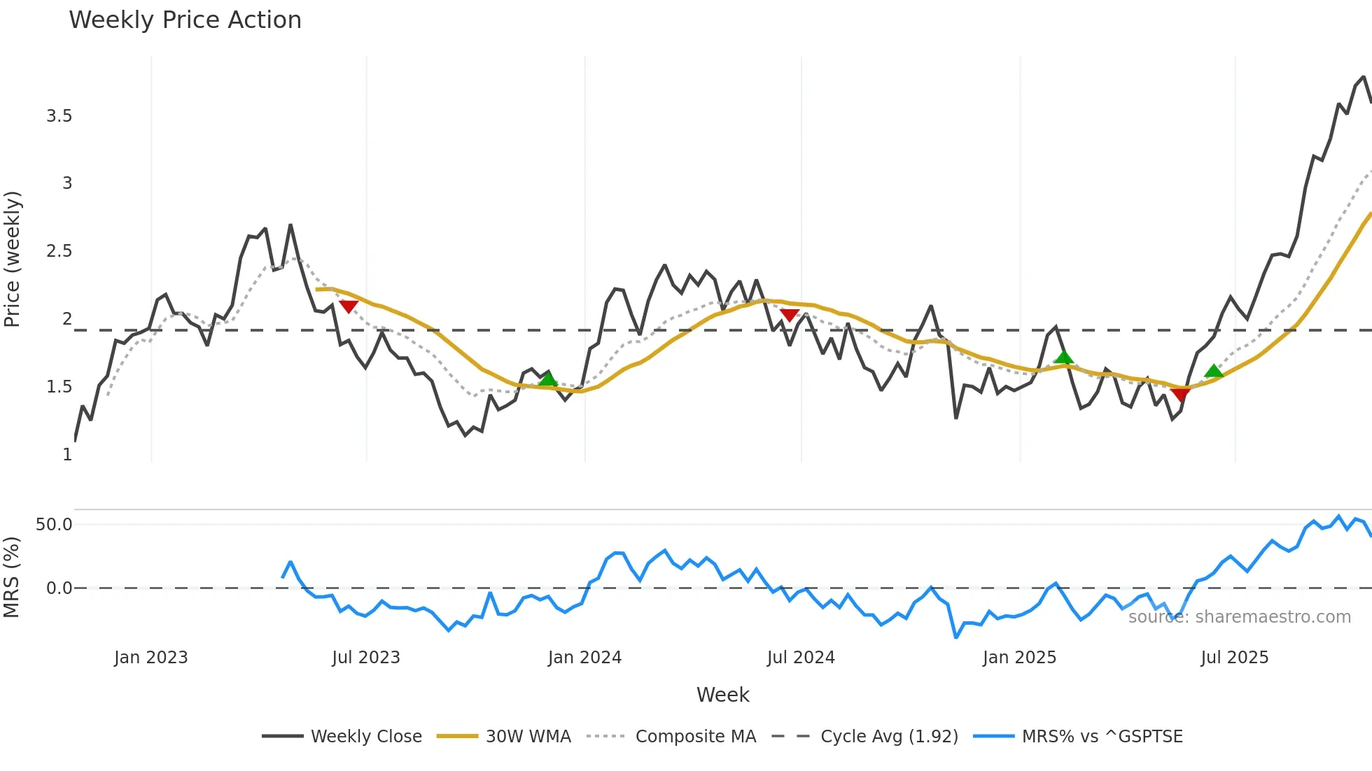 PRYM weekly Price Action chart, closing 2025-10-24
