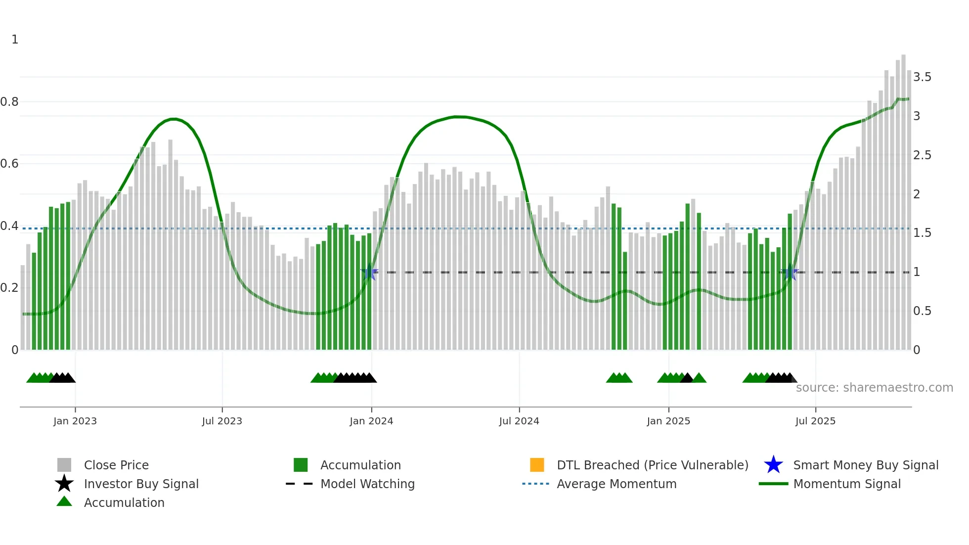 PRYM weekly Smart Money chart