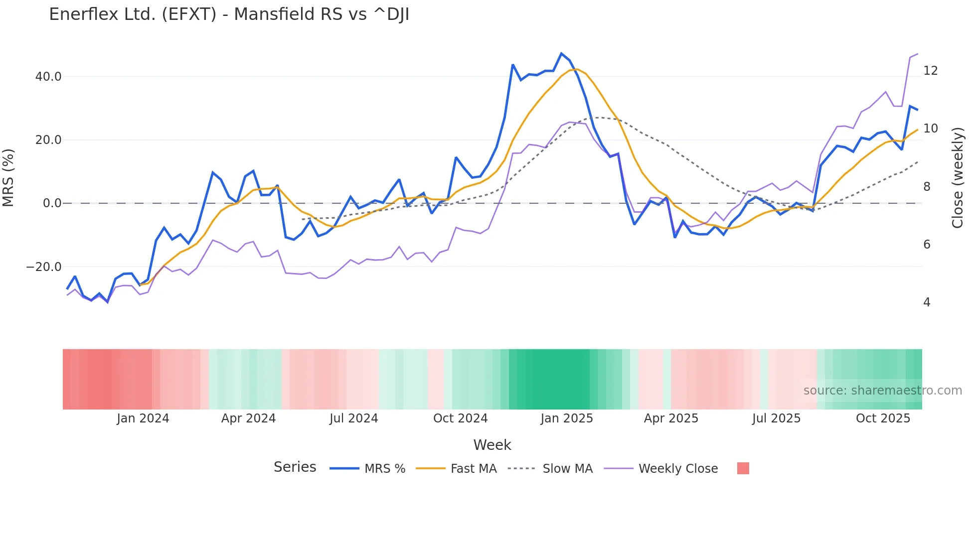 EFXT Mansfield Relative Strength chart
