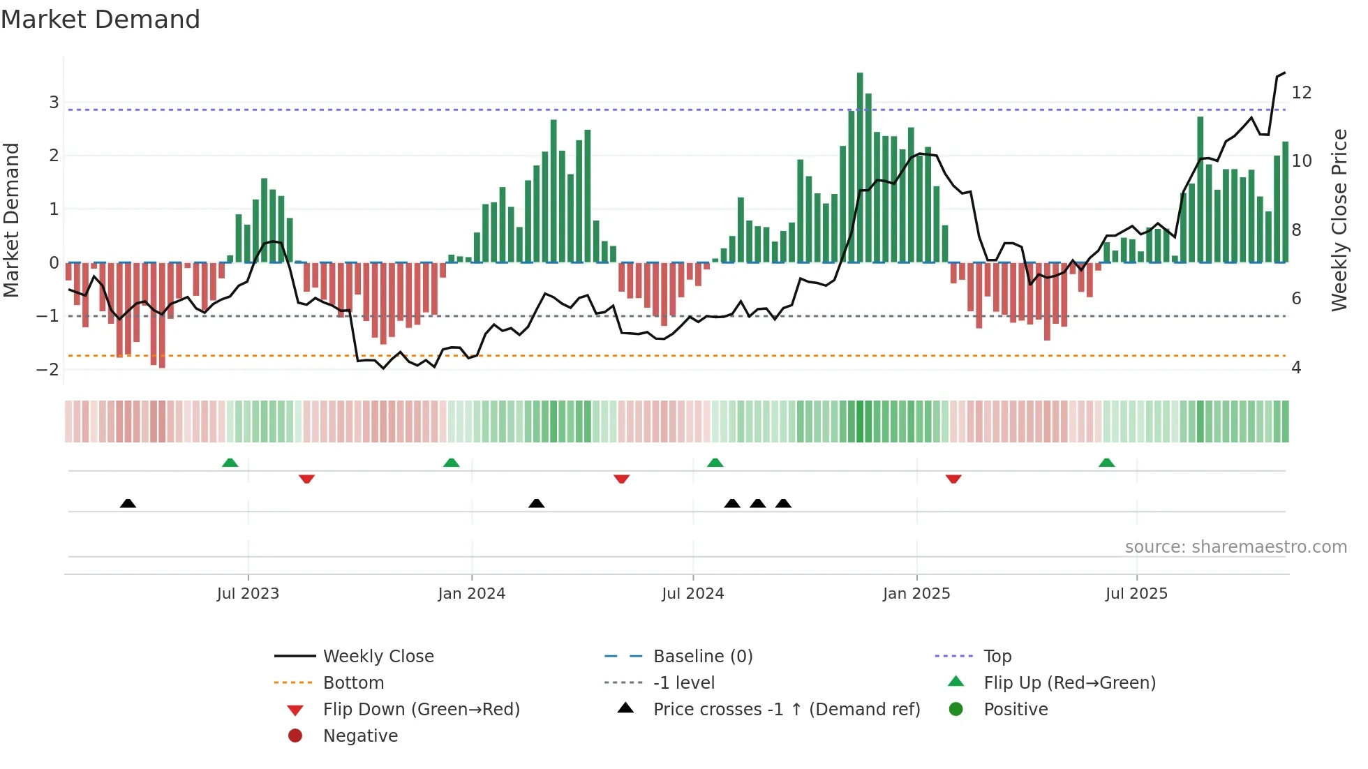 EFXT weekly Market Demand chart