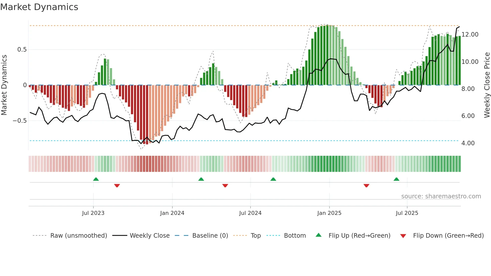 EFXT weekly Market Dynamics chart