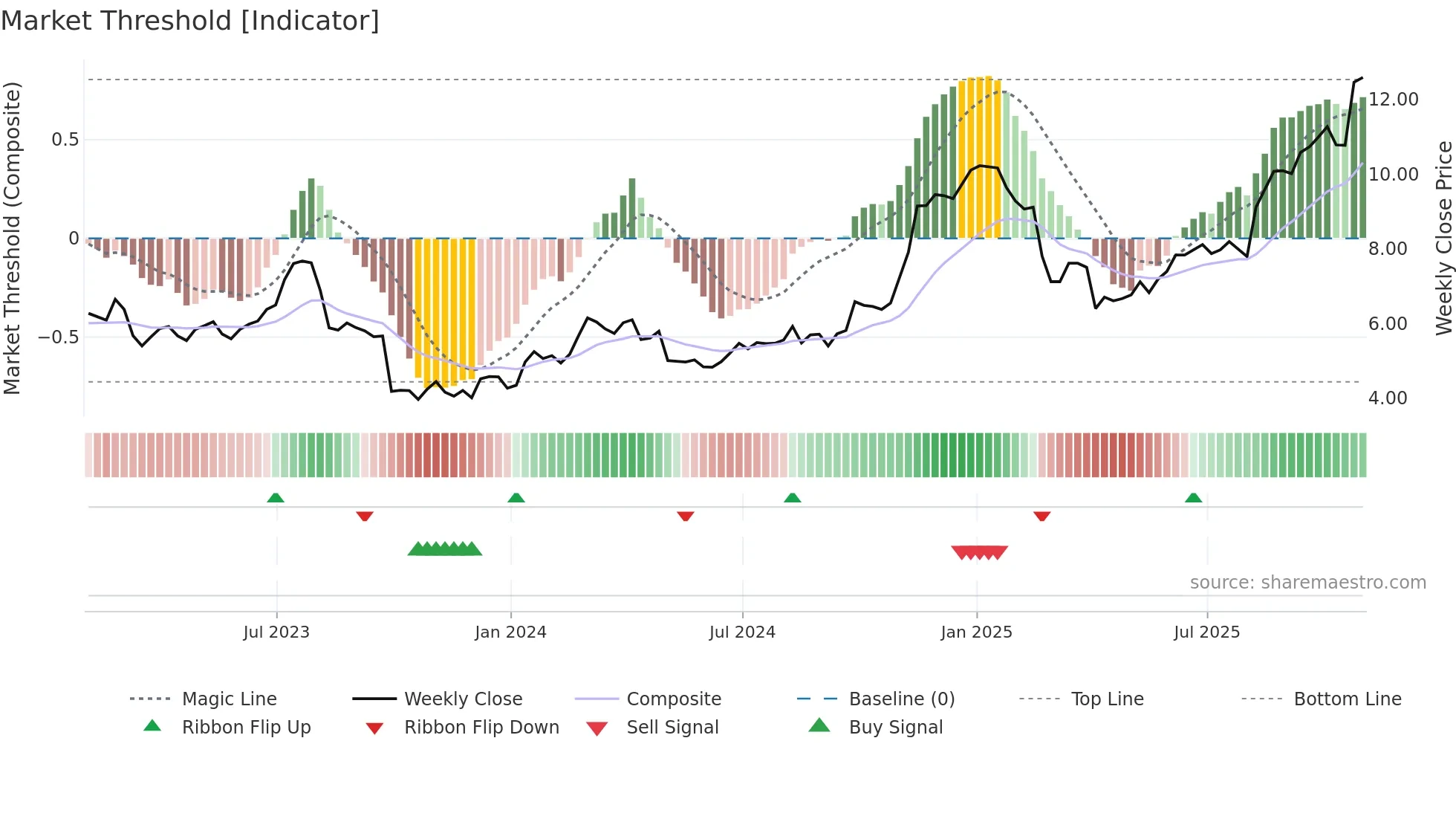 EFXT weekly Market Threshold chart