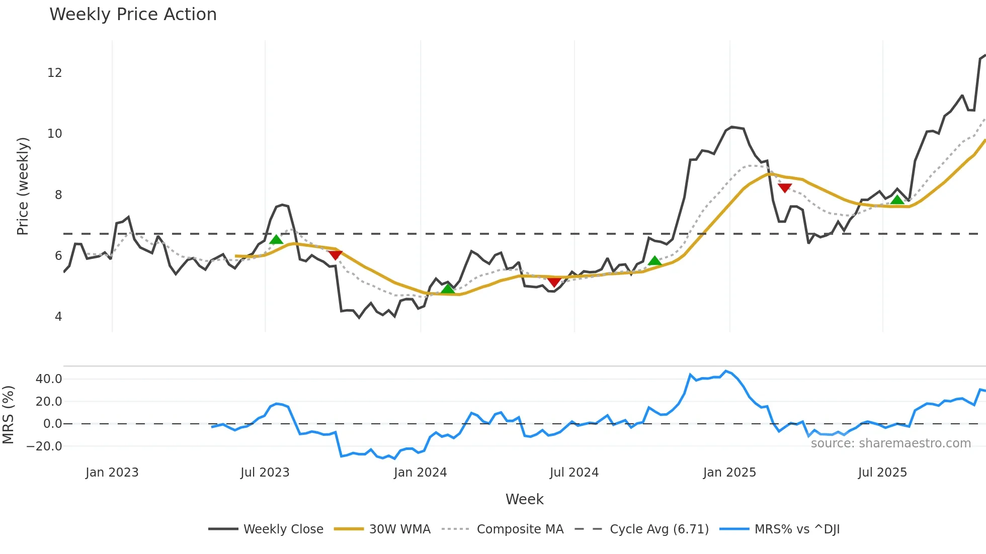 EFXT weekly Price Action chart, closing 2025-10-31