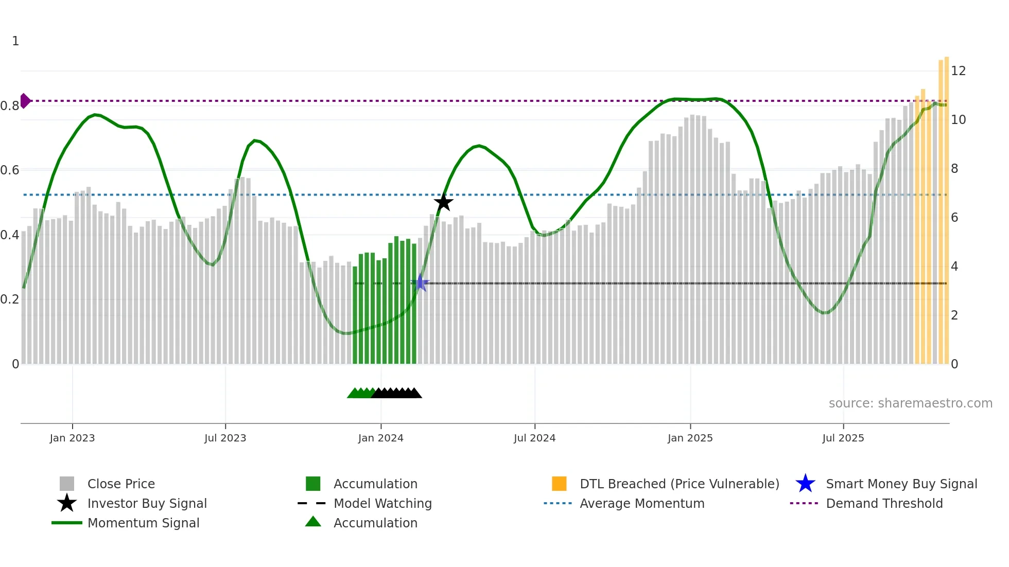 EFXT weekly Smart Money chart