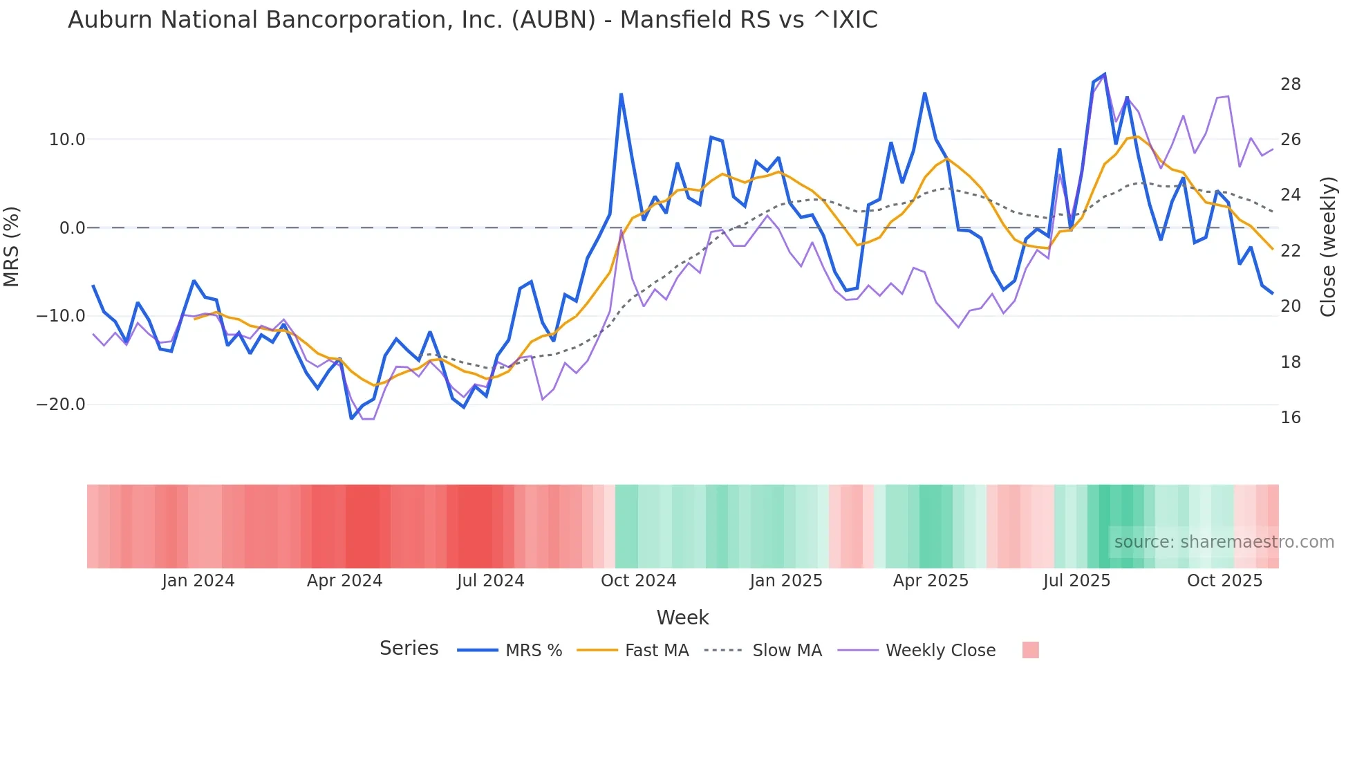 AUBN Mansfield Relative Strength chart