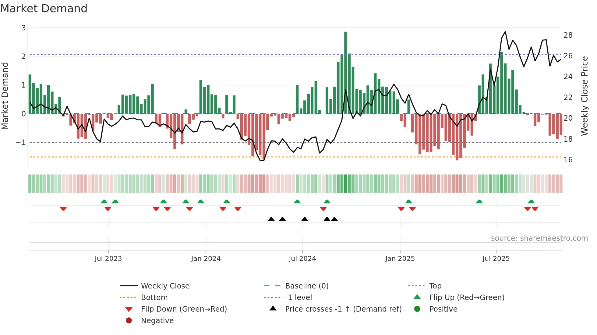 AUBN weekly Market Demand chart