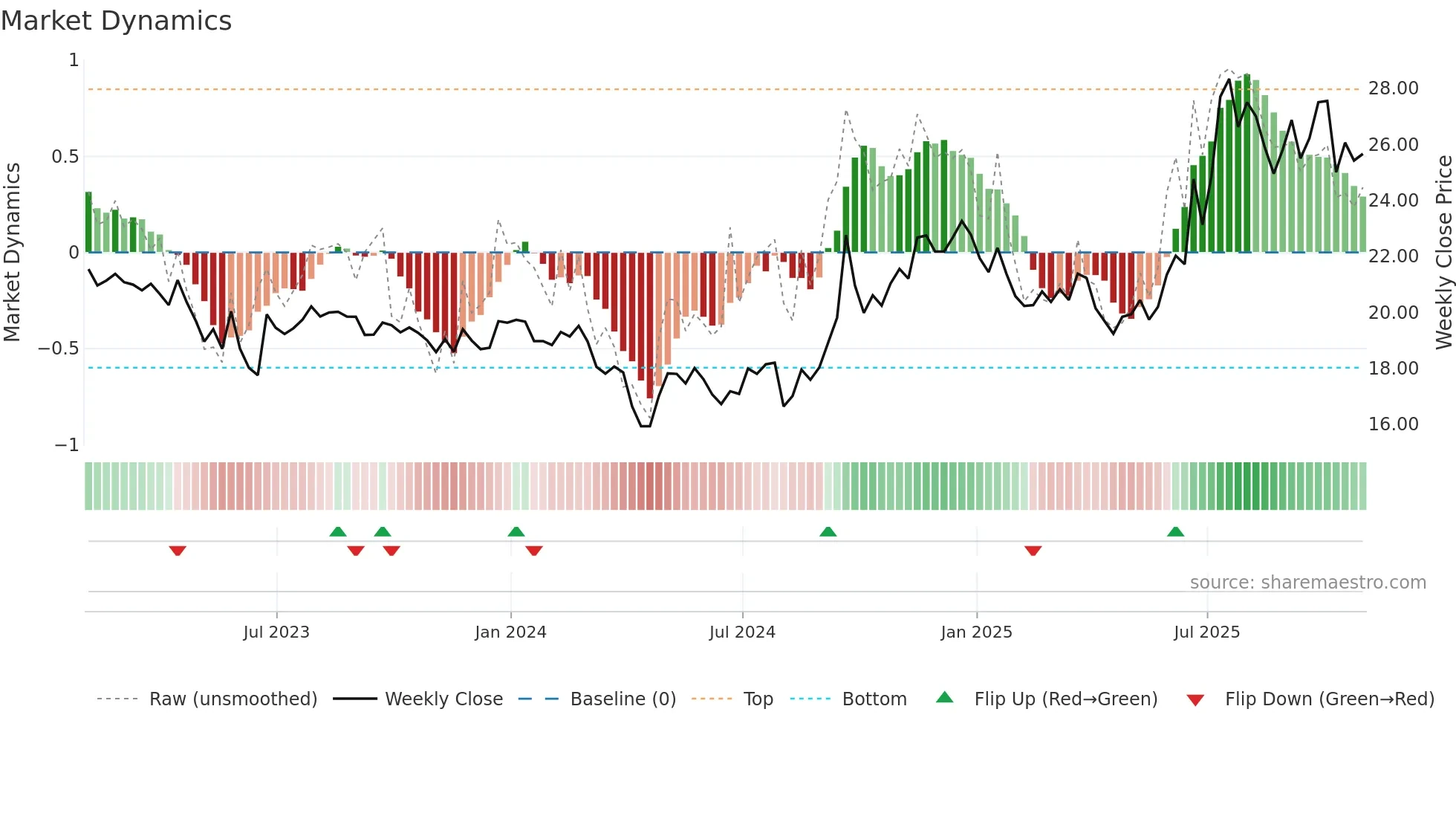 AUBN weekly Market Dynamics chart