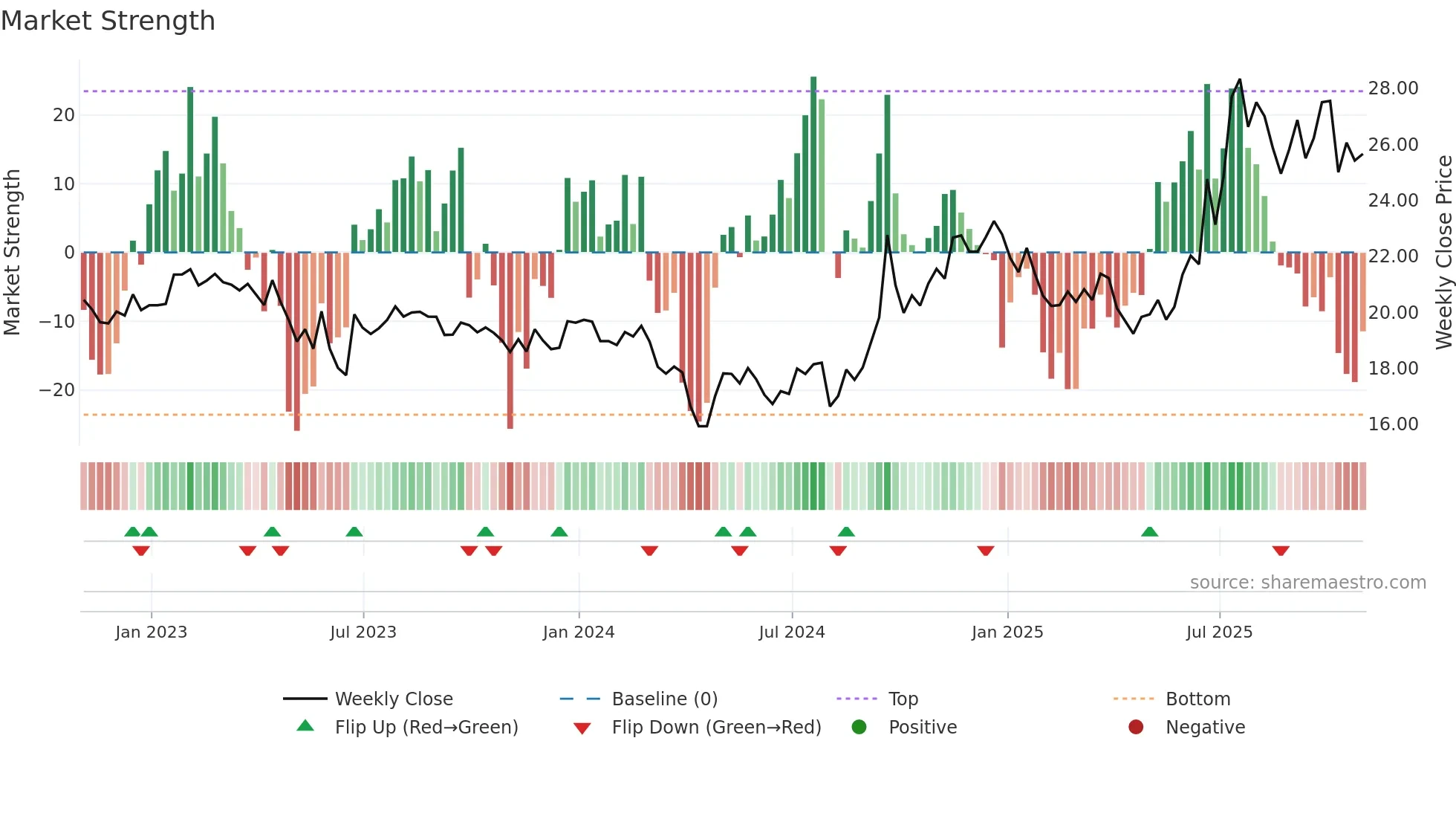 AUBN weekly Market Strength chart
