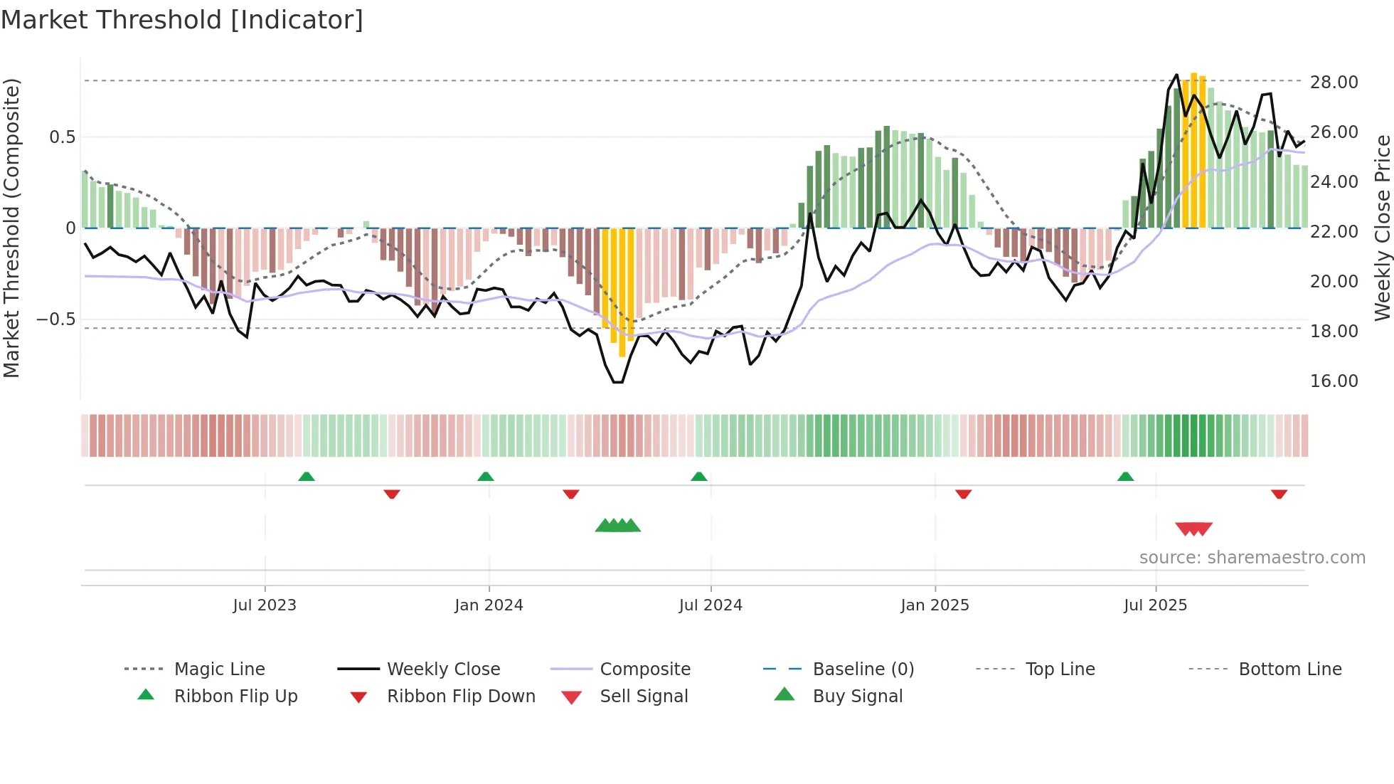 AUBN weekly Market Threshold chart