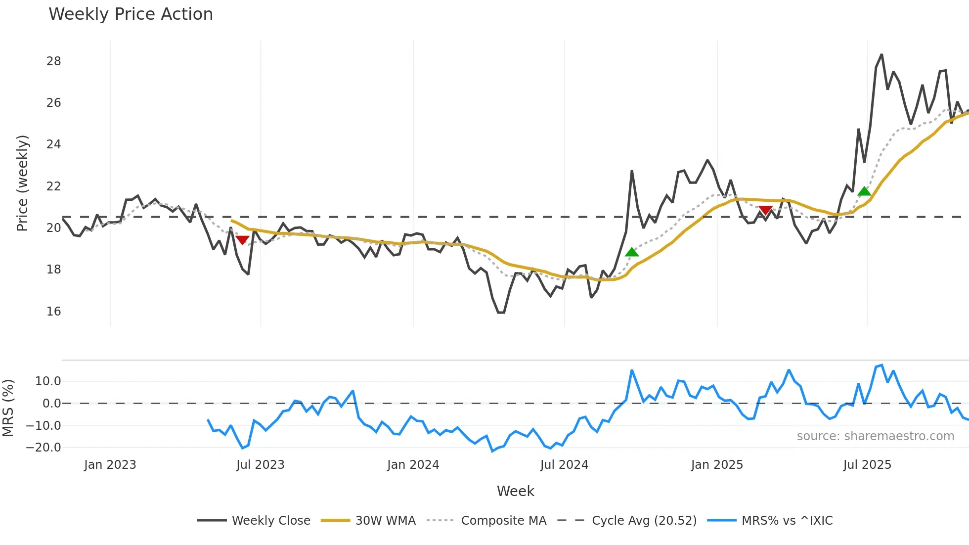 AUBN weekly Price Action chart, closing 2025-10-31