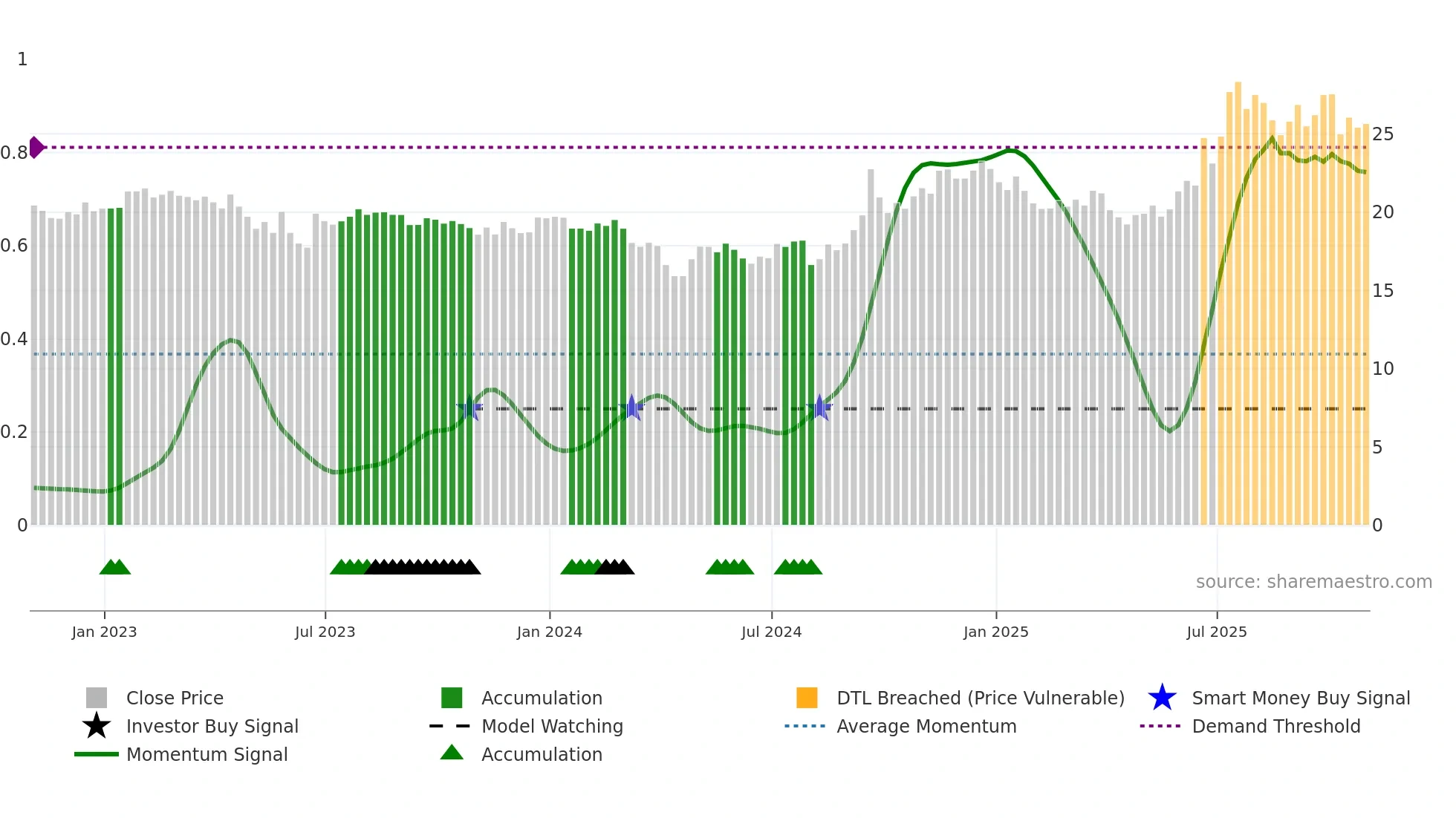AUBN weekly Smart Money chart